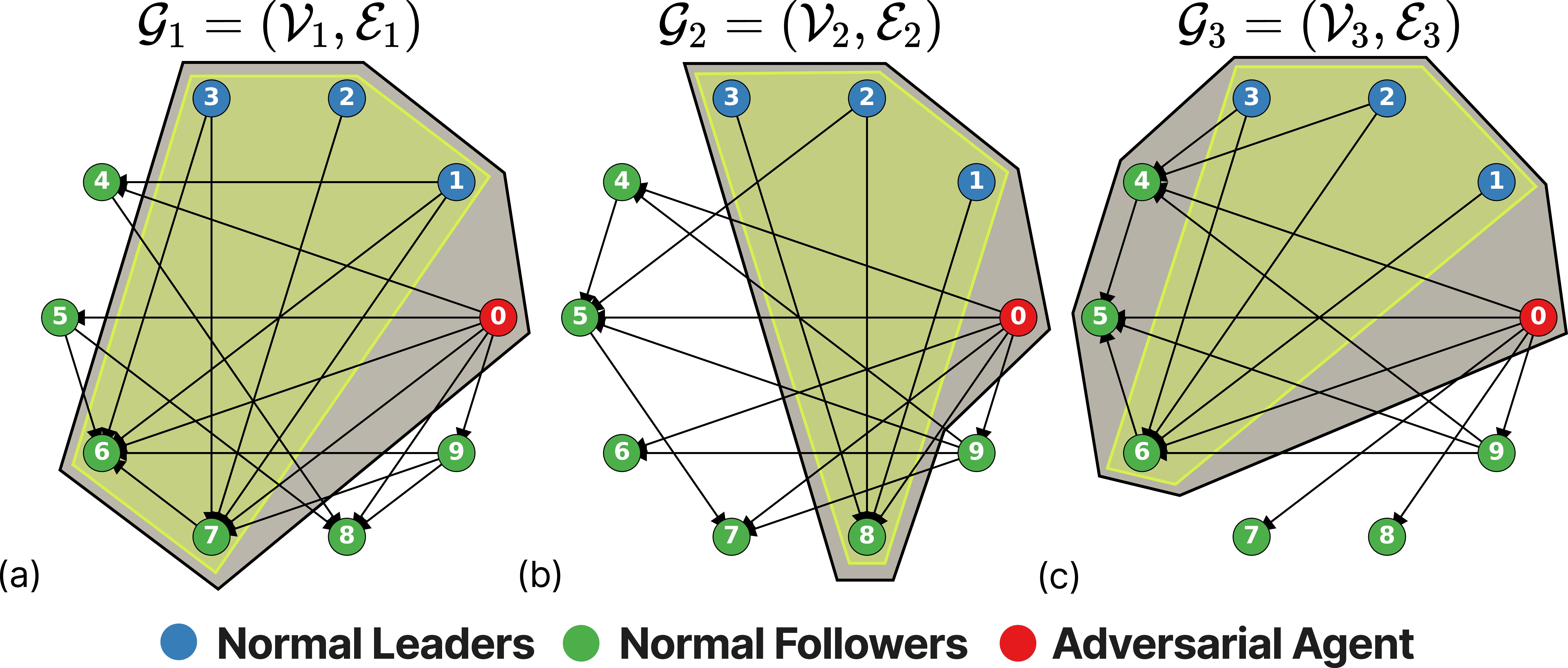 Figure 2: Three digraphs where blue, green, and red nodes represent normal leaders, normal followers, and adversaries, respectively, each under a 1-local attack. Yellow-shaded subgraphs are strongly 3-robust with respect to \mathcal{L}_{\mathcal{M}}, while the gray-shaded subgraph is strongly 3-robust with respect to \mathcal{L} \cup \mathcal{A}.