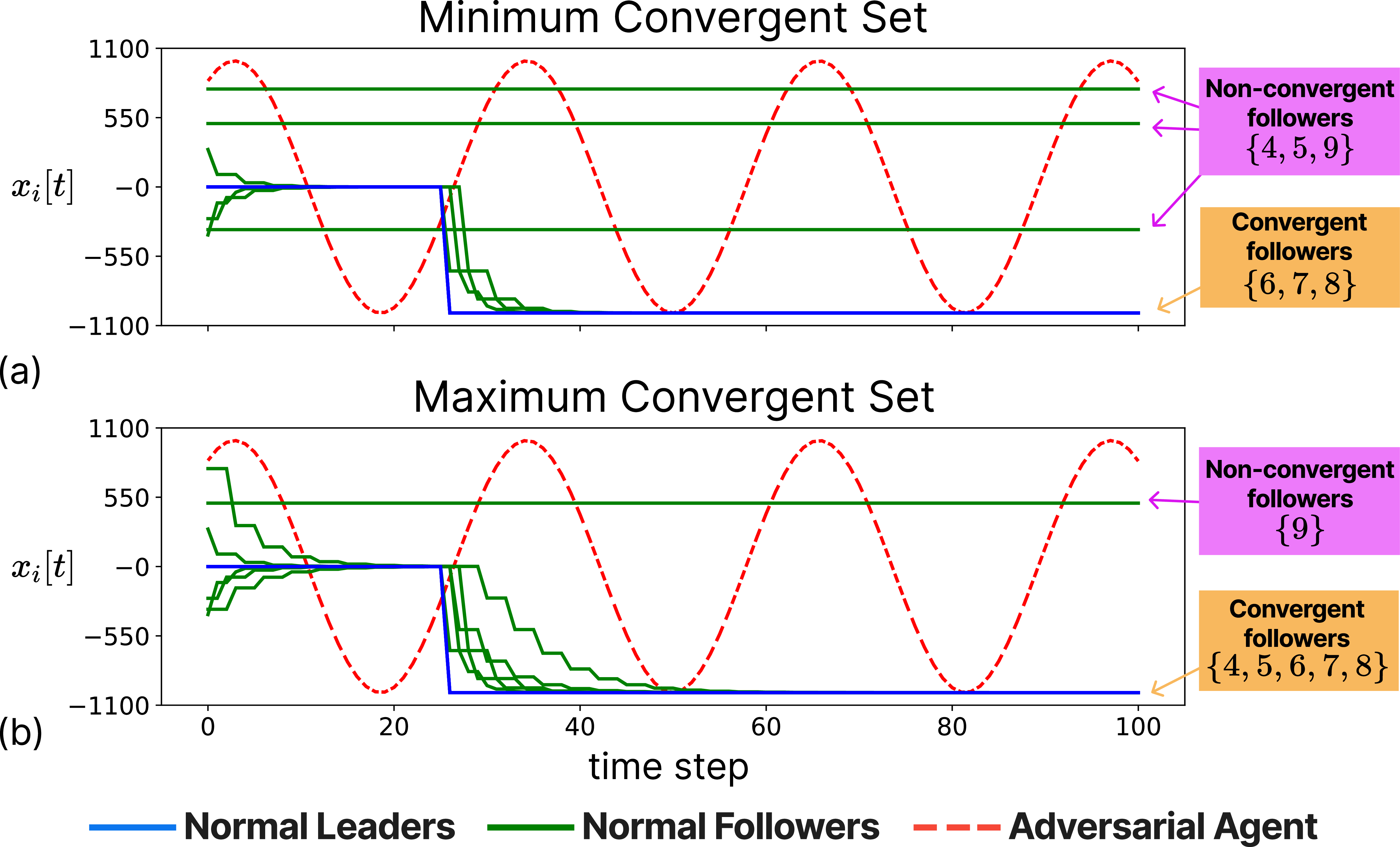 Figure 4: Consensus performance of the BP-MSR algorithm under the periodic graph sequence \mathbb{G}, where \mathcal{G}_1, \mathcal{G}_2, and \mathcal{G}_3 from 2 repeat periodically. The adversary 0 (a) always shares q_0^u[t,k]=0 for all time with out-neighbors u\in \mathcal{N}_0^o[t], yielding the smallest \mathcal{F}_{\mathcal{C}} possible, and (b) always shares q_0^u[t,k]=1 for all time, yielding the largest \mathcal{F}_{\mathcal{C}} possible. For clarity, we plot only the adversary’s state received by follower 5.