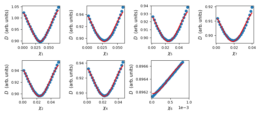 Figure 2: Cost function vs \chi_n for all n\in \{2, 8} in the case of a quench at q/U_2 \approx 0.85. Points (blue) indicate data while the curves (red) are a Gaussian fit to the data. For the lower-right plot \chi_6^{\rm opt}\approx 0 and the Gaussian curve is not a good description.