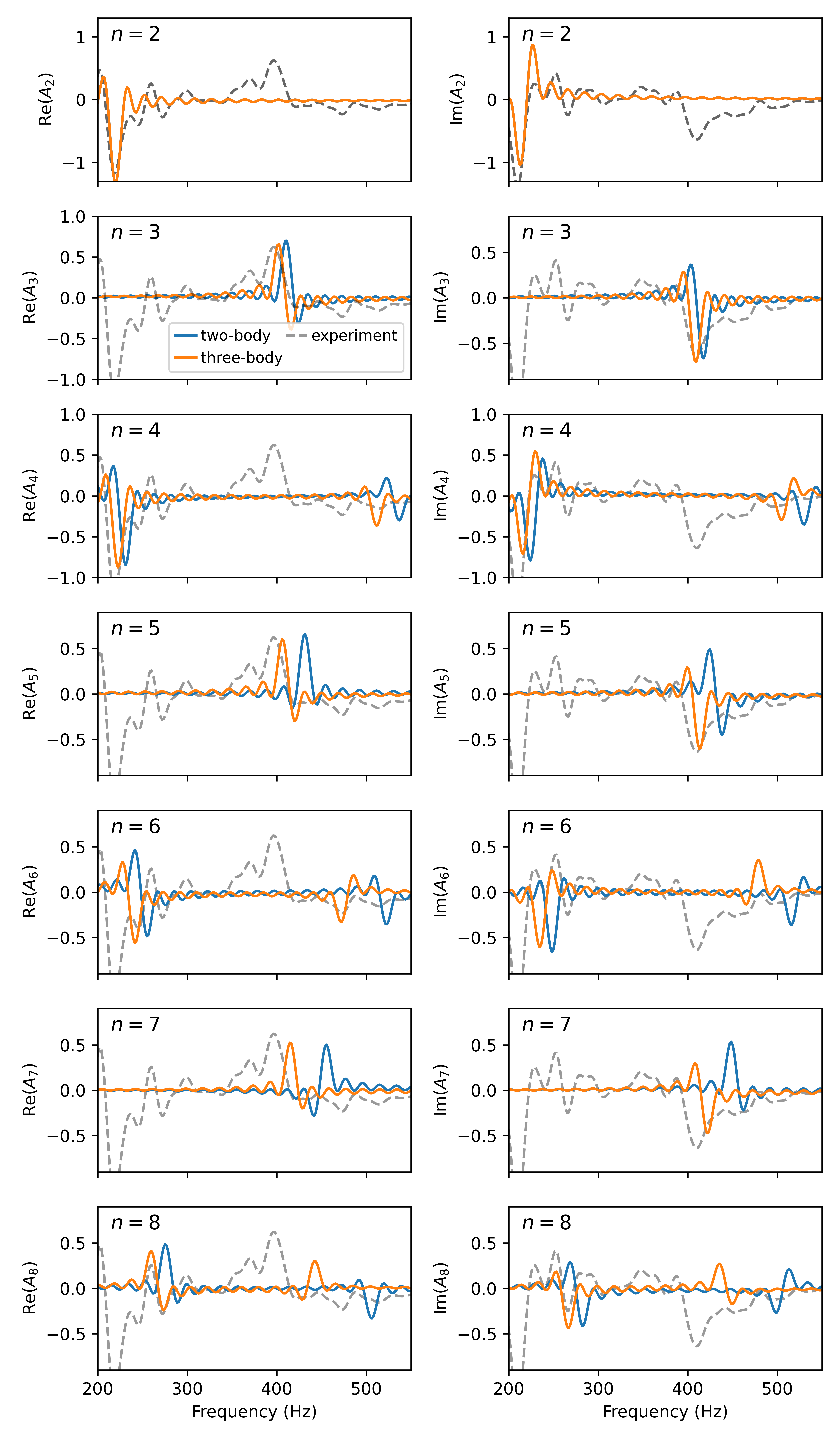 Figure 4: Real (left column) and imaginary (right column) parts of the spectral density A_n for the quench with q/U_2 \approx 0.60. Every row corresponds to the simulation results with a different number of particles n. The full experimental result (faded dotted line) is included to guide the eye to important frequencies. We arbitrarily normalize the results for ease of visual comparison with the experimental results, though the two-body and three-body results are treated similarly. The results are only displayed over the frequency range of interest.