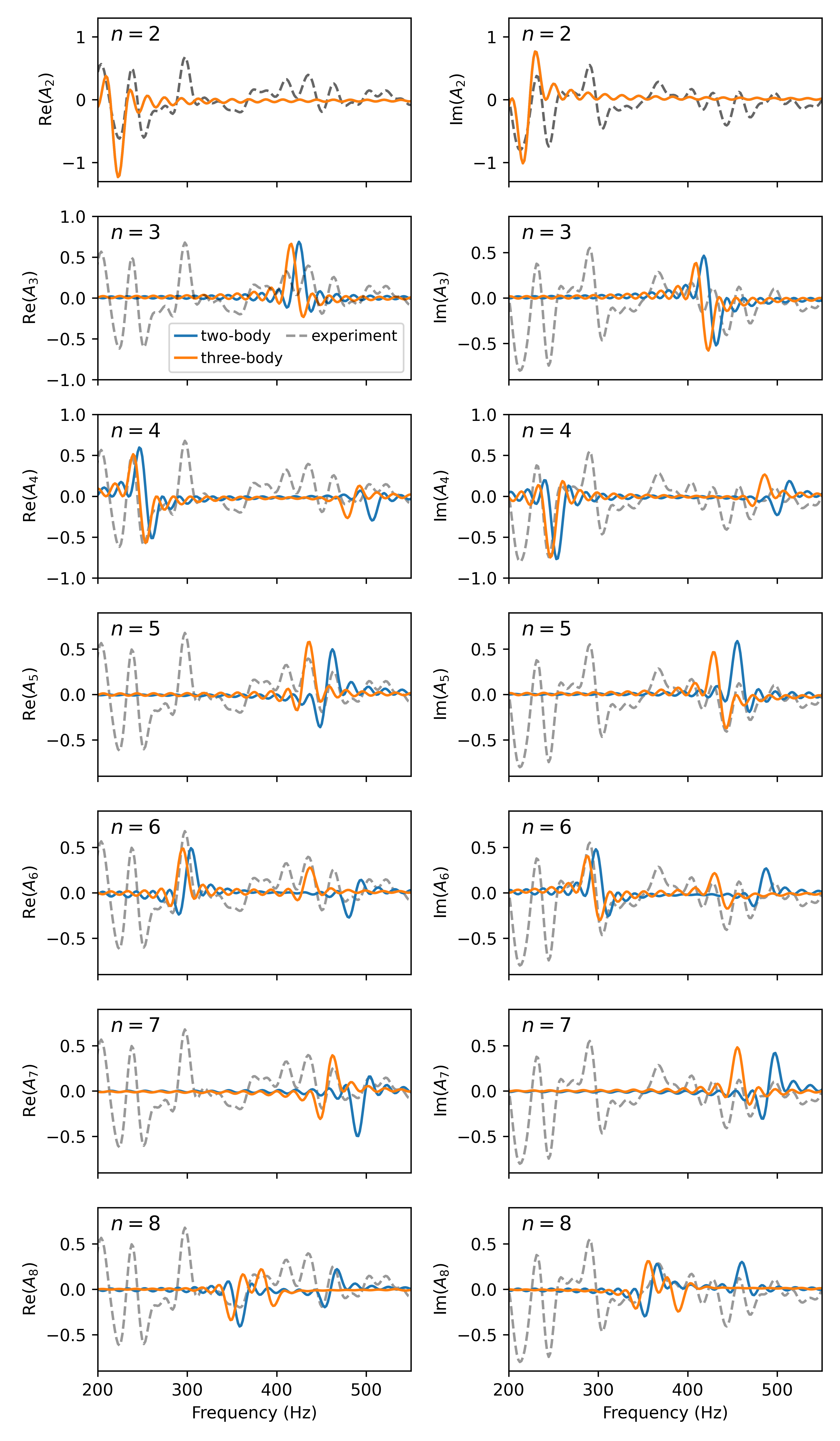 Figure 3: Real (left column) and imaginary (right column) parts of the spectral density A_n for the quench with q/U_2 \approx 0.85. Every row corresponds to the simulation results with a different number of particles n. The full experimental result (faded dotted line) is included to guide the eye to important frequencies. We arbitrarily normalize the results for ease of visual comparison with the experimental results, though the two-body and three-body results are treated similarly. The results are only displayed over the frequency range of interest.