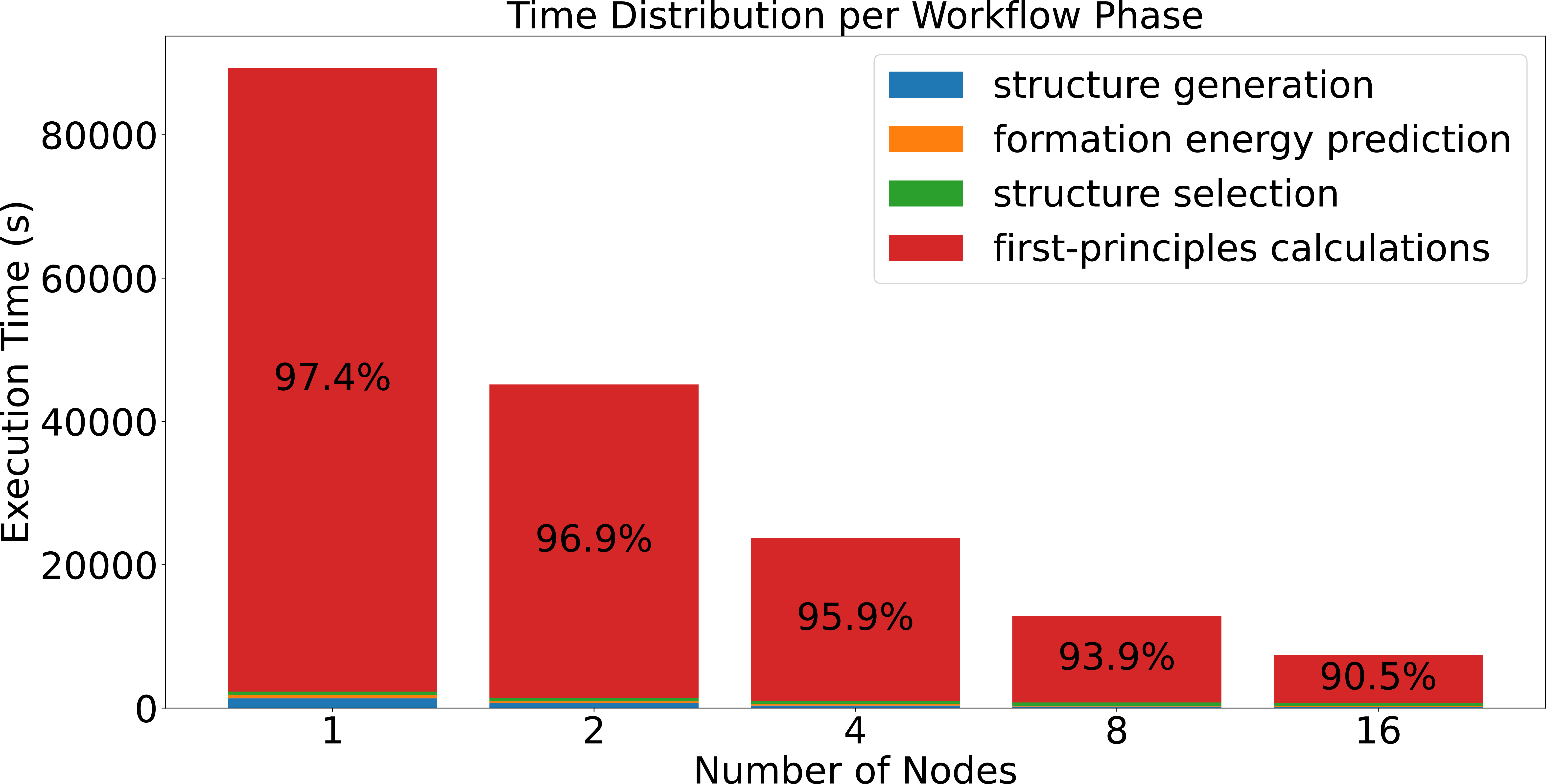 Figure 5: Time distribution among major workflow phases for the Na-B-C benchmark. Shown are the fractions for structure generation (blue), CGCNN inference (orange), structure selection (green), and VASP DFT calculations (red). Nearly all computational effort is spent on the high-throughput ab initio tasks, underscoring the efficiency of accelerated machine learning screening and workflow management stages.
