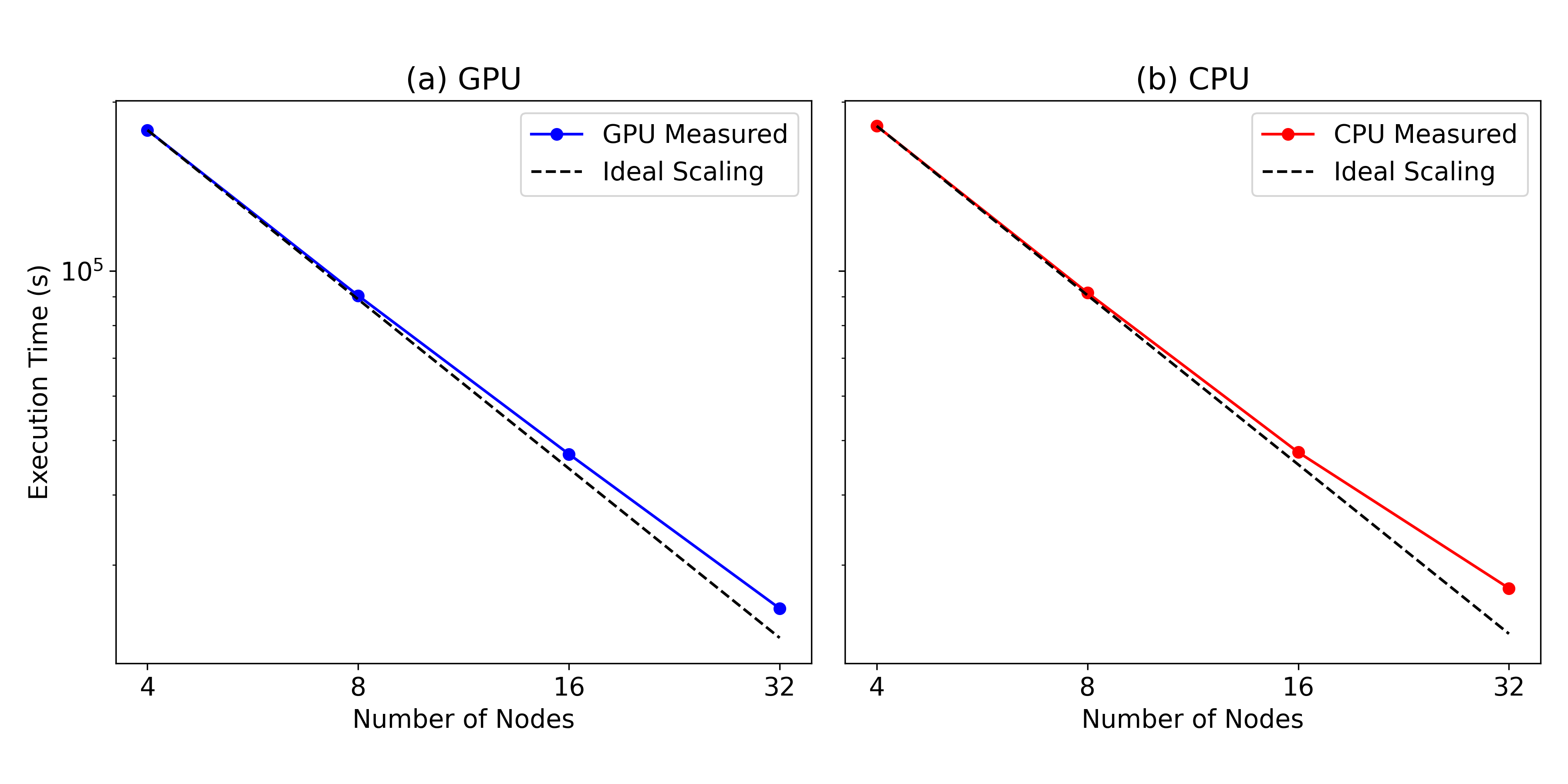Figure 4: Wall-clock time as a function of node count for the Fe-Co-Zr system, on GPU architectures for 4 to 256 nodes, and on CPU for 4 to 128 nodes. . Strong scaling is maintained across the full range, underscoring exa-AMD’s readiness for large, exascale discovery campaigns.