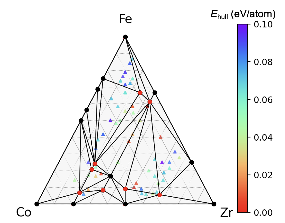 Figure 6: The updated convex hull with the newly predicted Fe-Co-Zr compounds by DFT calculations based on the structures selected through exa-AMD framework. Red dots are the 9 newly predicted stable phases; colored triangles are the 81 newly identified unique metastable phases with low formation energies (within 0.1 eV/atom above the updated convex hull).