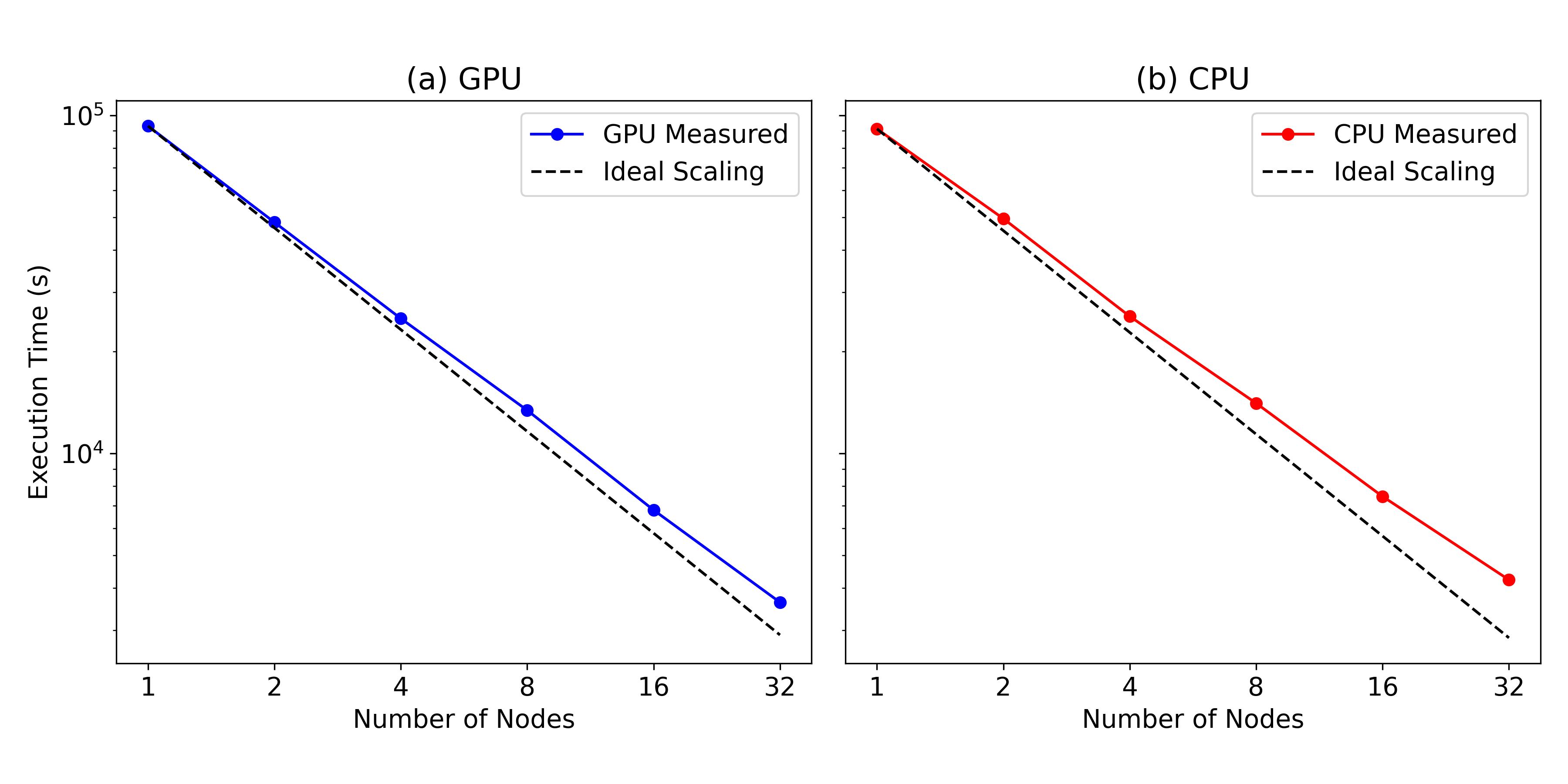 Figure 2: Strong scaling of exa-AMD workflow for the Na-B-C system. Wall-clock times are shown for both GPU and CPU nodes (1, 2, 4, 8, 16, 32). The workflow exhibits near-linear speed-up and substantial GPU acceleration at all node counts.