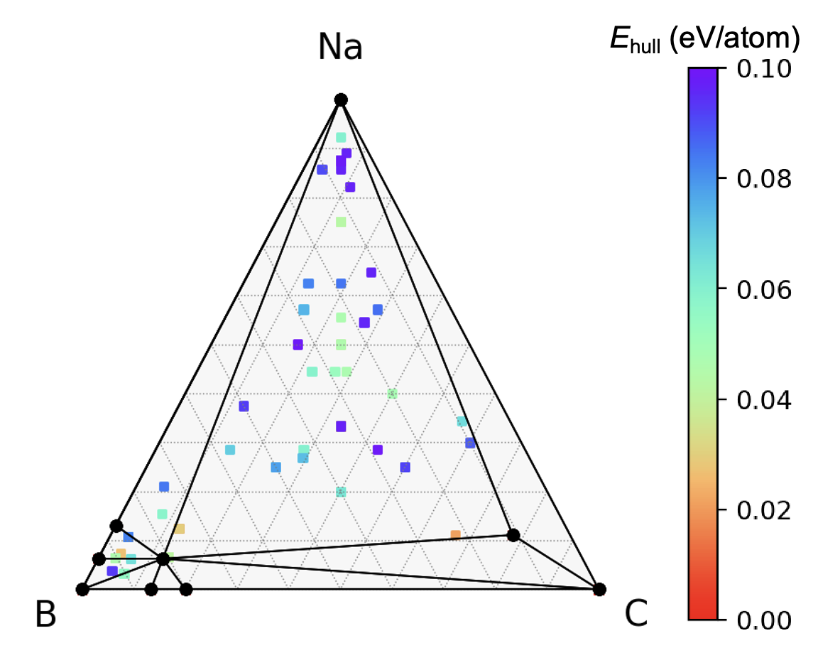 Figure 7: The updated convex hull with the newly predicted Na-B-C compounds by DFT calculations based on the structures selected through exa-AMD framework. Colored squares are identified metastable phases with low formation energies (within 0.2 eV/atom above the convex hull).