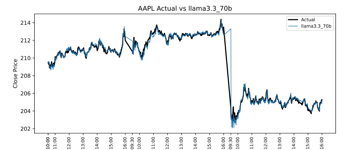 Figure 4: Mamba Model: AAPL minute-level prediction using LLaMA 3.3 70B sentiment scores
