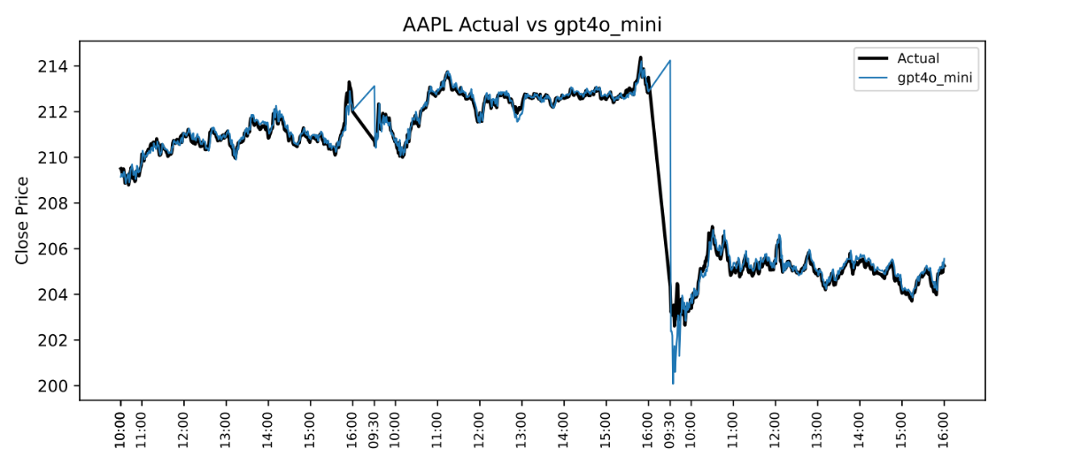 Figure 5: Mamba Model: AAPL minute-level prediction using GPT-4o Mini sentiment scores