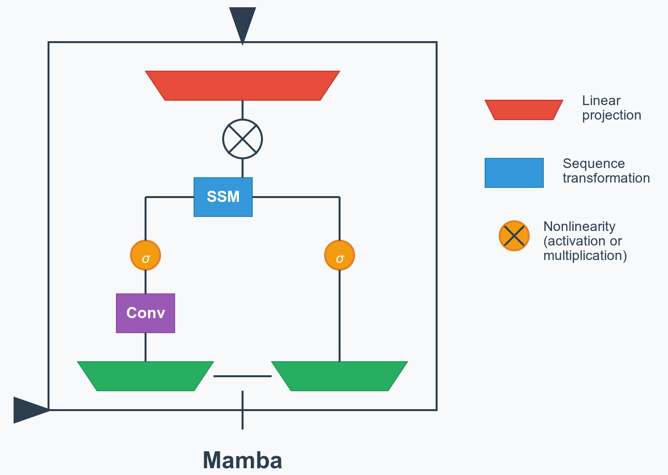 Figure 2: Architecture of the Mamba Block