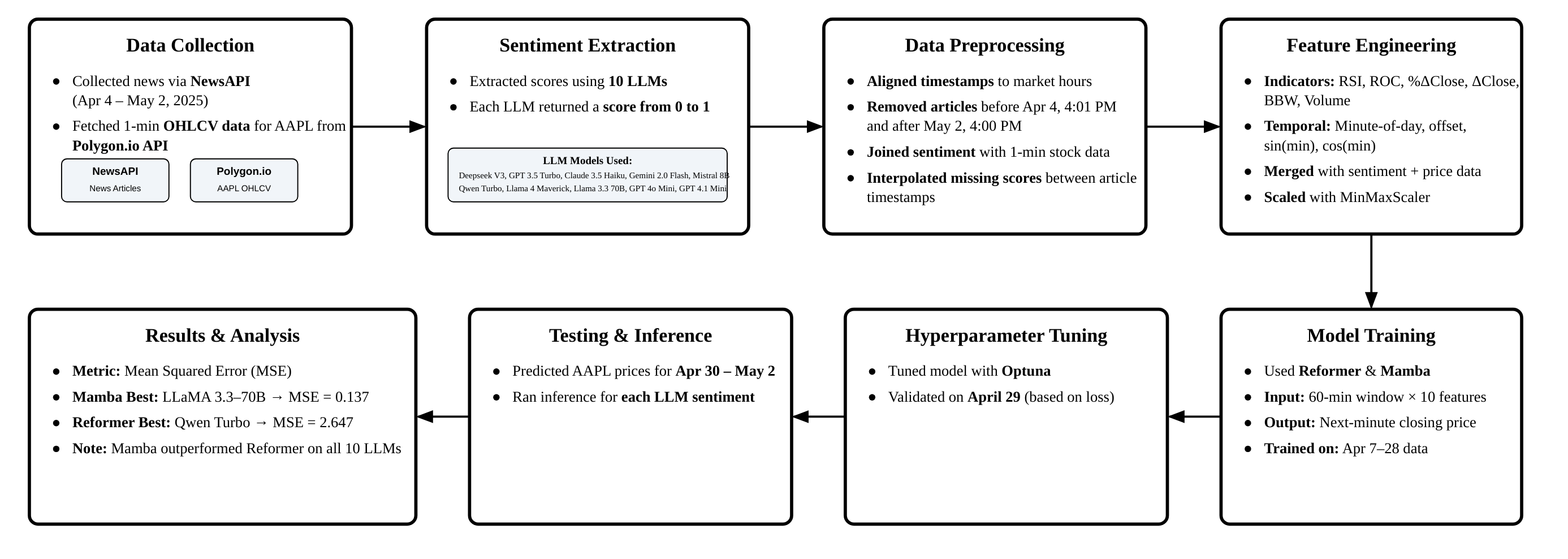 Figure 1: Overview of the LLM-Based Stock Price Prediction Pipeline.