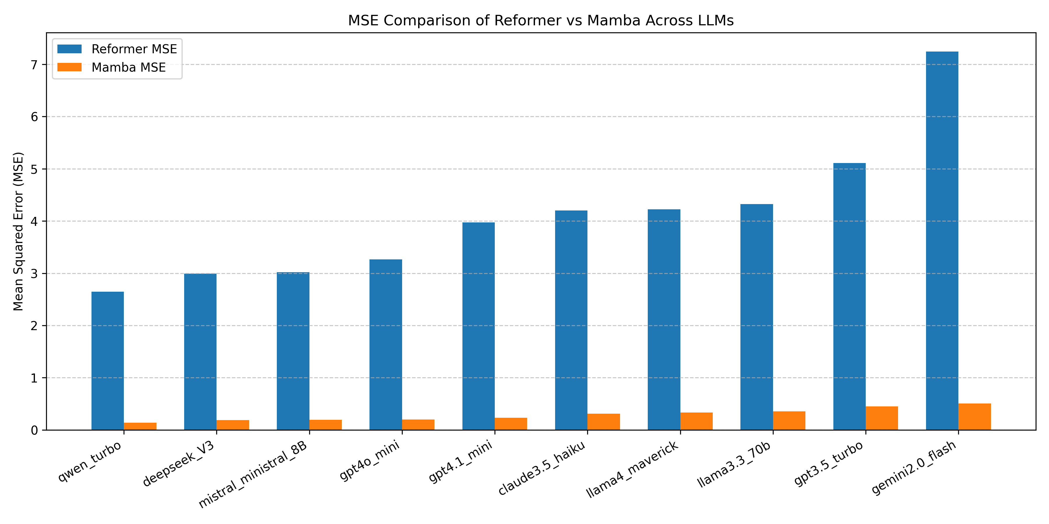 Figure 7: Mean Squared Error (MSE) comparison of Reformer and Mamba models across ten LLM-generated sentiment scores.