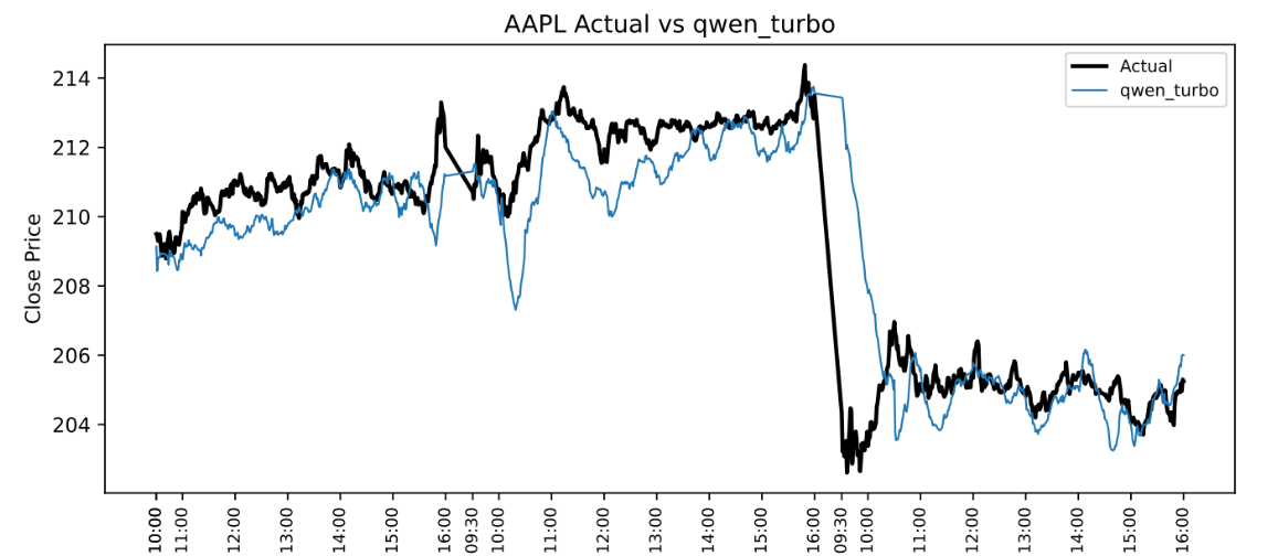 Figure 6: Reformer Model: AAPL minute-level prediction using Qwen Turbo sentiment scores