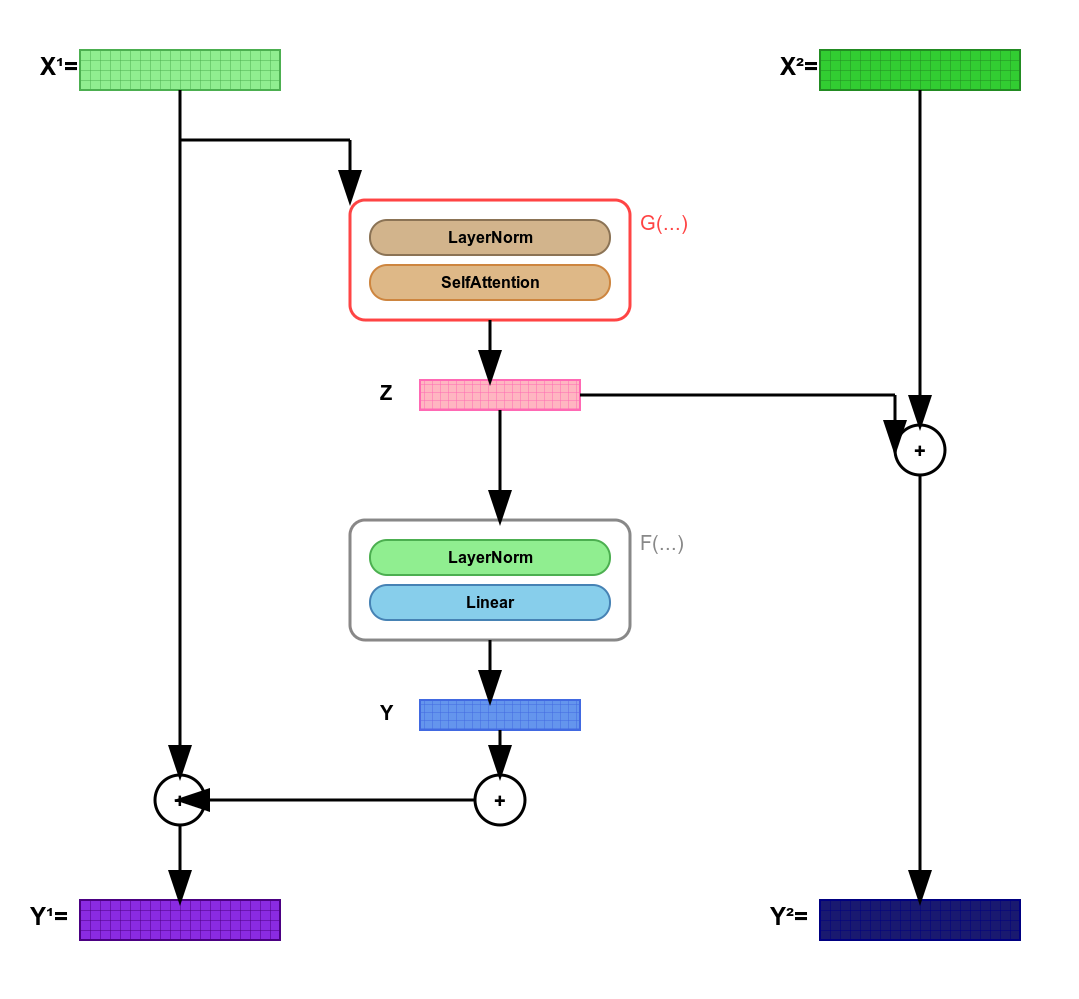 Figure 3: Overview of the Reformer architecture