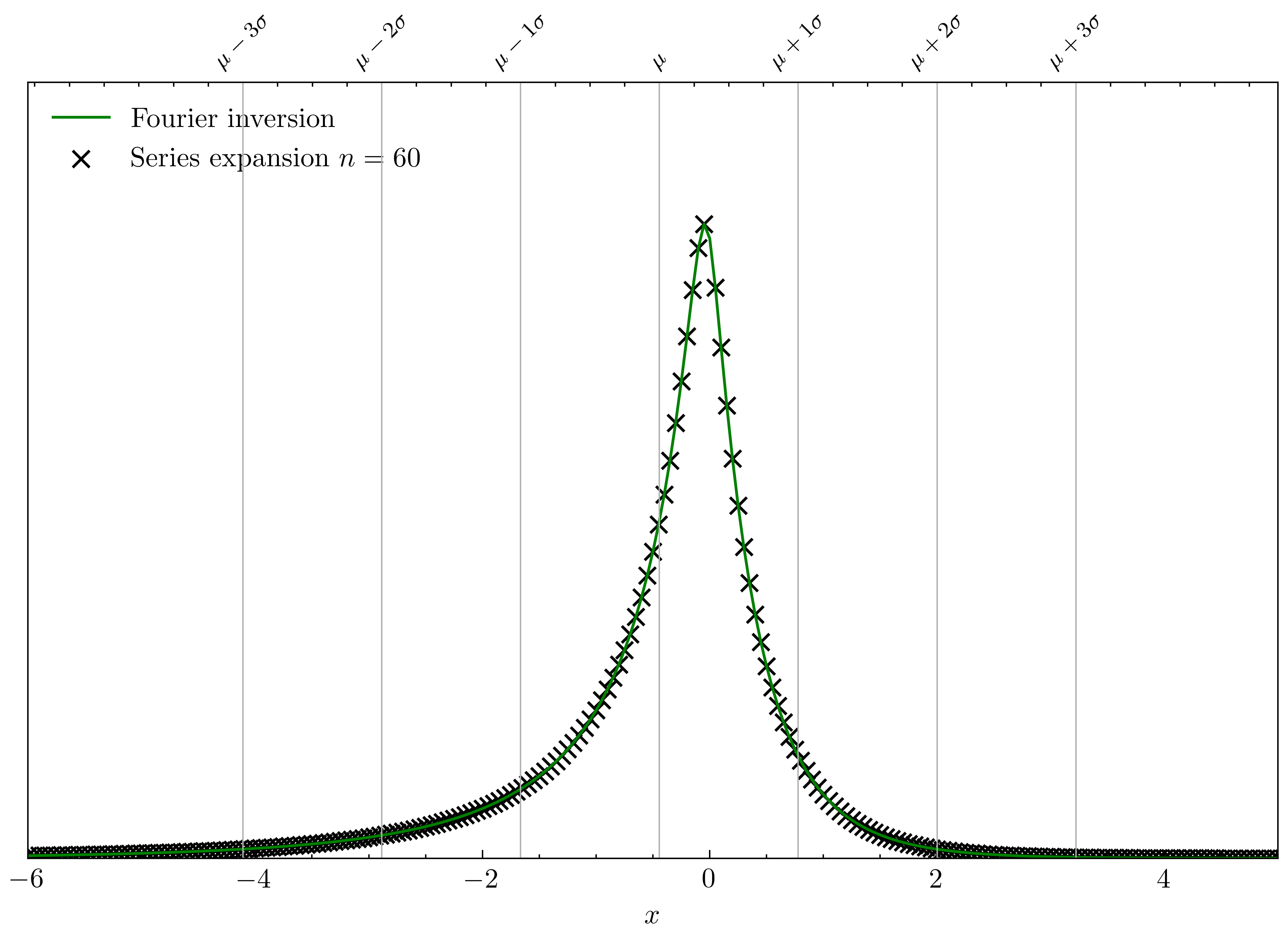 Figure 1: Series expansion ?? of the double-sided TS density truncated at \boldsymbol{n}=(60,60,60) vs. numerical Fourier inversion of the characteristic function 4 for t=1. TS parameters from 35 .