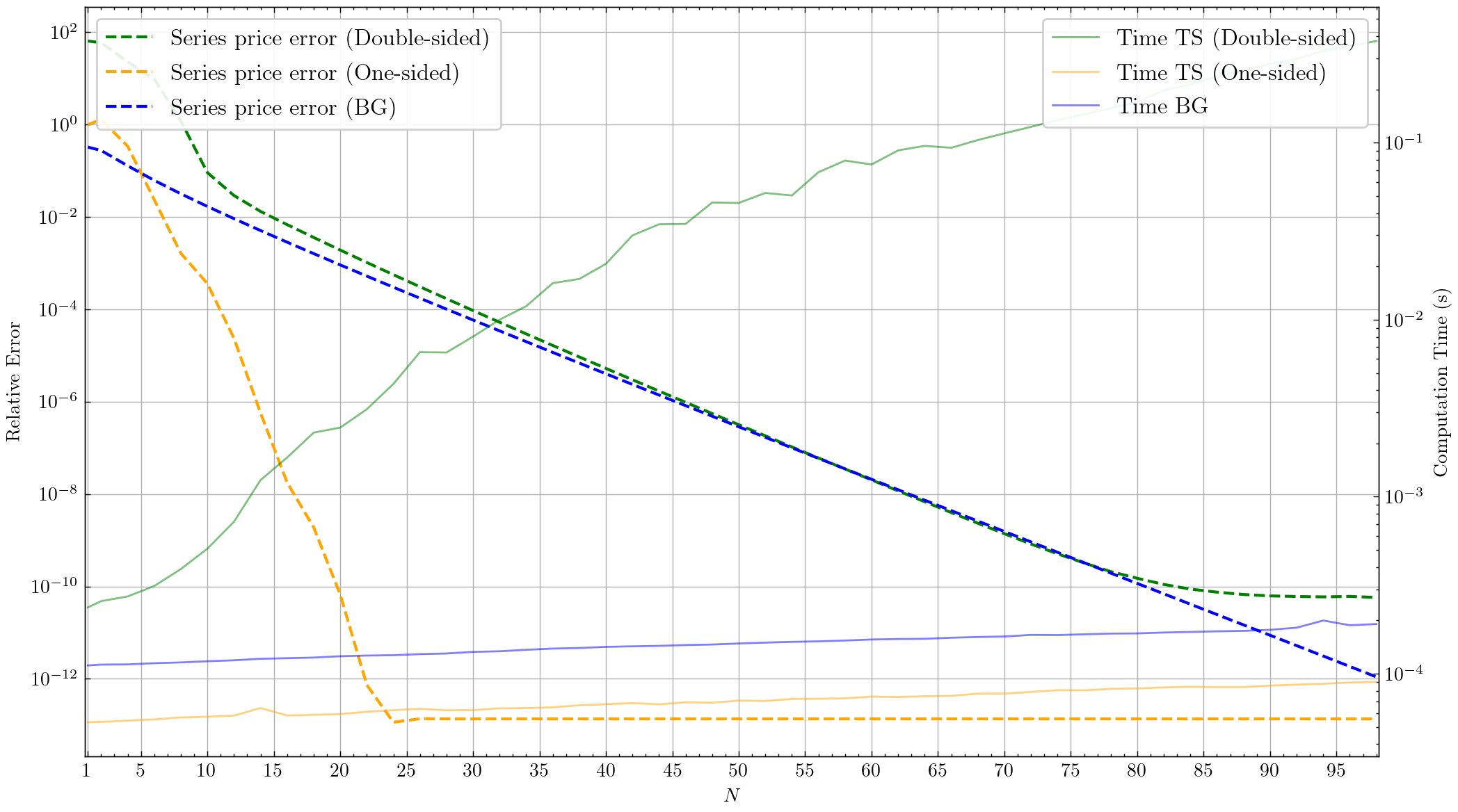 Figure 3: Relative error (dotted lines) and computation time (continuous lines) under one and double-sided tempered stable as well as bilateral Gamma process. We use S_0=1, K=1.5 and T=1.2.