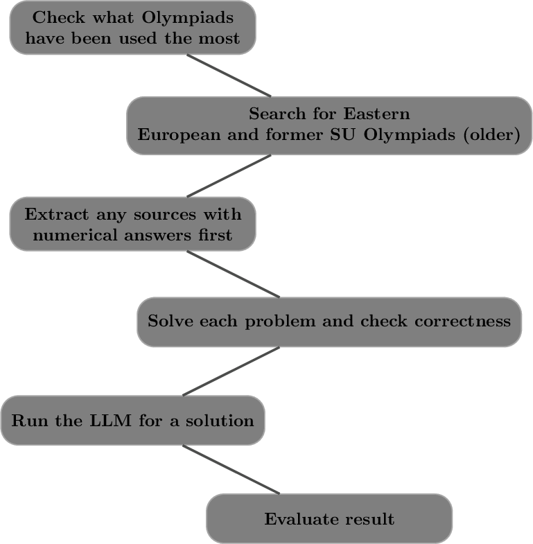 Figure 1: Workflow for selecting Olympiad problems