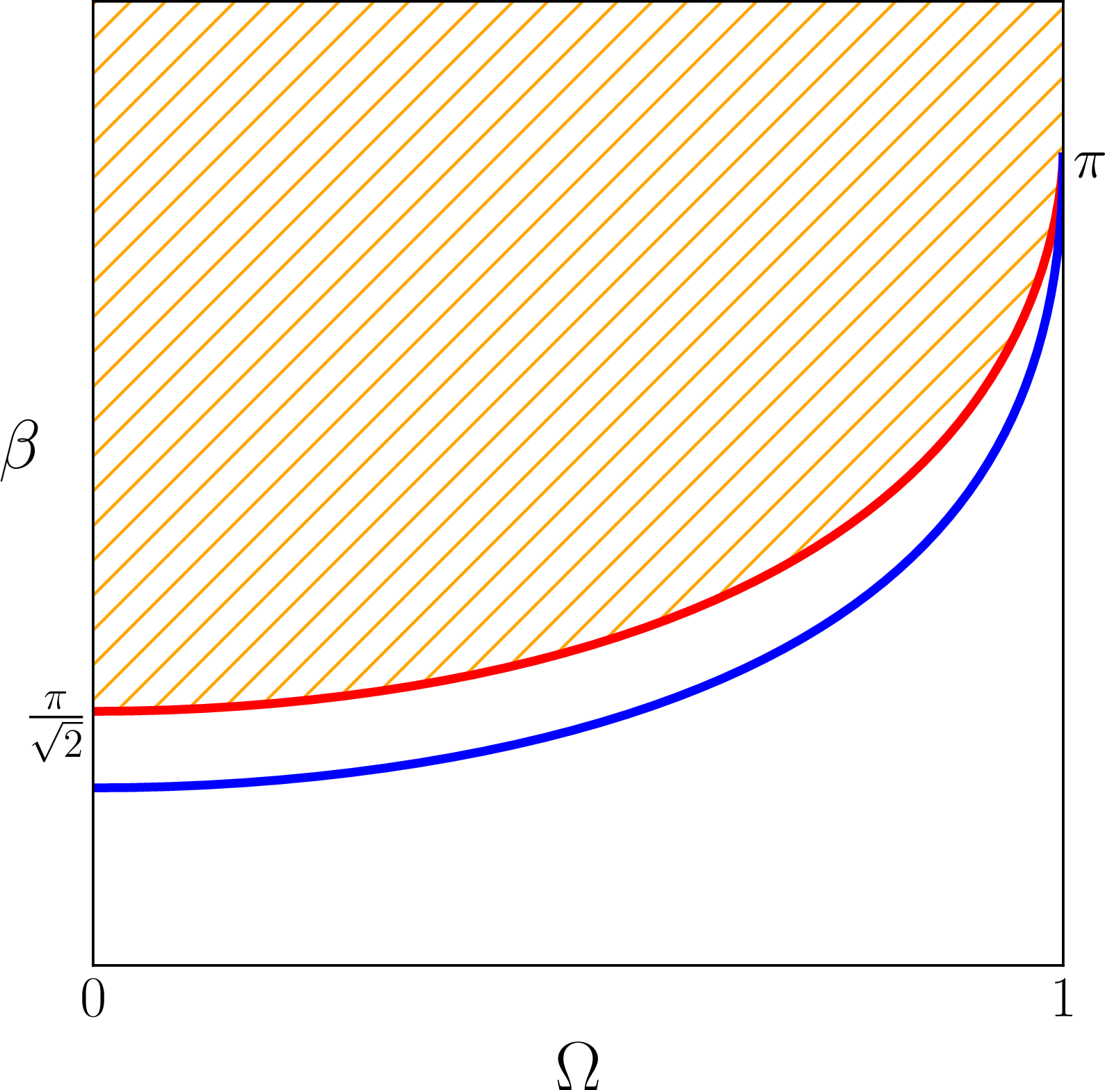 Figure 2: We plot the curve \beta_{\rm max}(\O) (red) in \beta–\O space. The Hawking-Page transition curve (blue) is shown for comparison. The orange shaded part corresponds to \beta > \beta_{\rm max}(\O), the region for which rotating black holes are complex. So, black holes become subdominant saddles before they become complex.