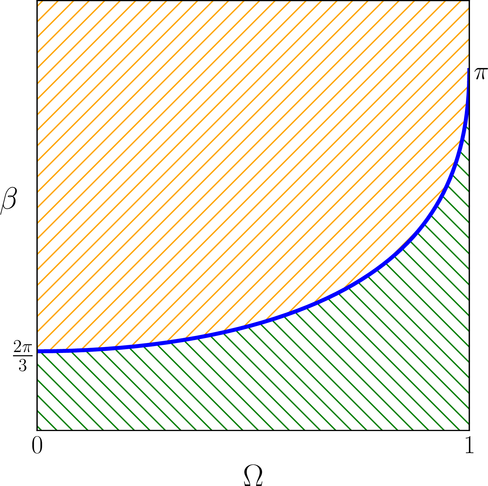 Figure 1: The phase diagram of AdS_{5} in the \beta–\O space. We only show the region 0 \leq \O < 1 since the plot for negative values of \O simply mirrors this. The black hole phase is indicated by the green shaded region while the thermal phase is the complementary region shaded in orange. The Hawking-Page transition curve (blue) separates the two phases.