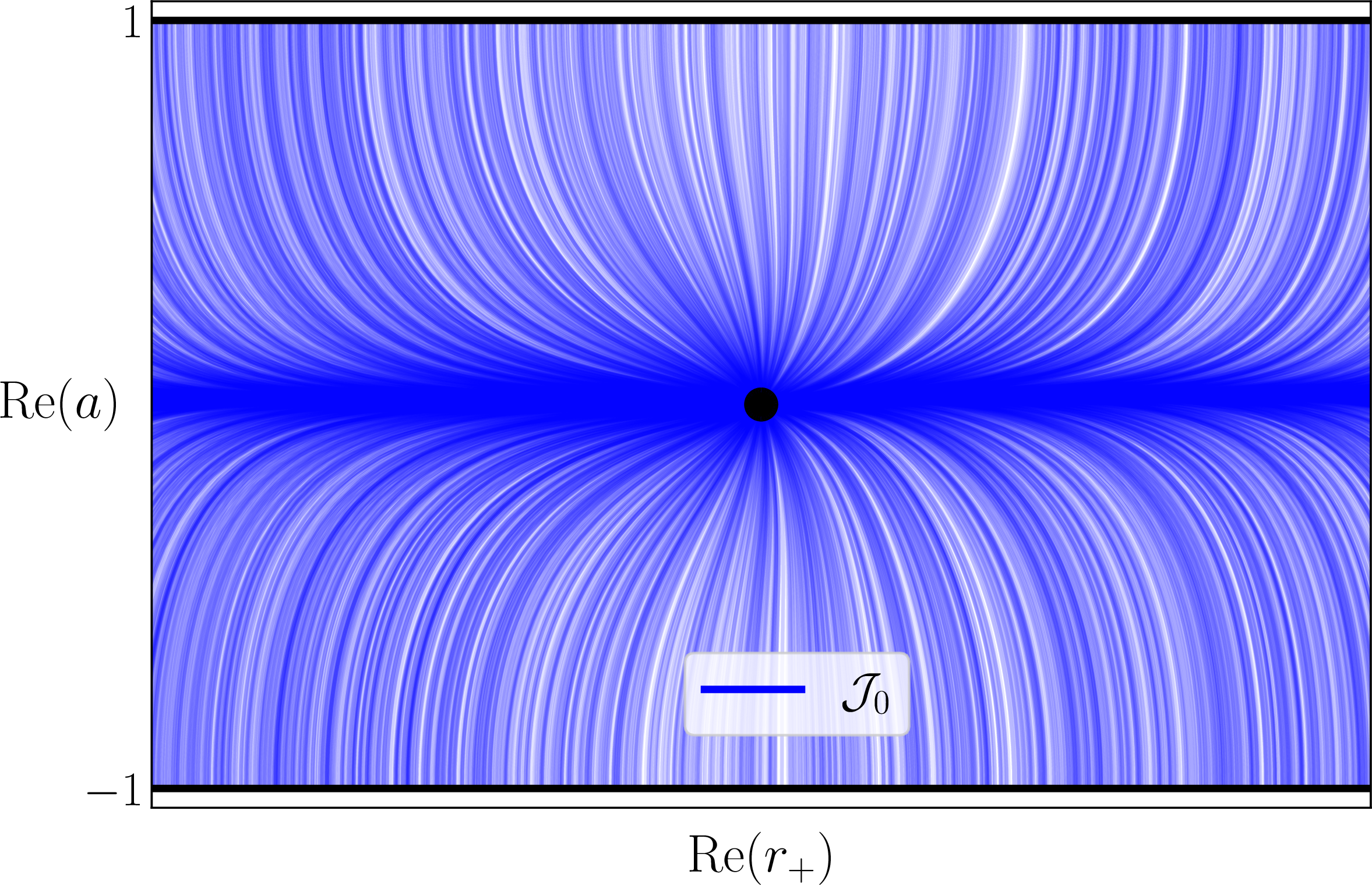 Figure 3: A region on the real plane (\Im(r_{+}) = 0, \Im(a) = 0) showing downward flows from the thermal saddle p_{0} (thick black dot) for \beta = \pi > \beta_{\rm max}(\O) and \O = 0.1 . The thimble \mcj_{0} is a union of trajectories (blue) that start at p_{0} and asymptote towards r_{+} = \pm \infty, a = \pm 1.