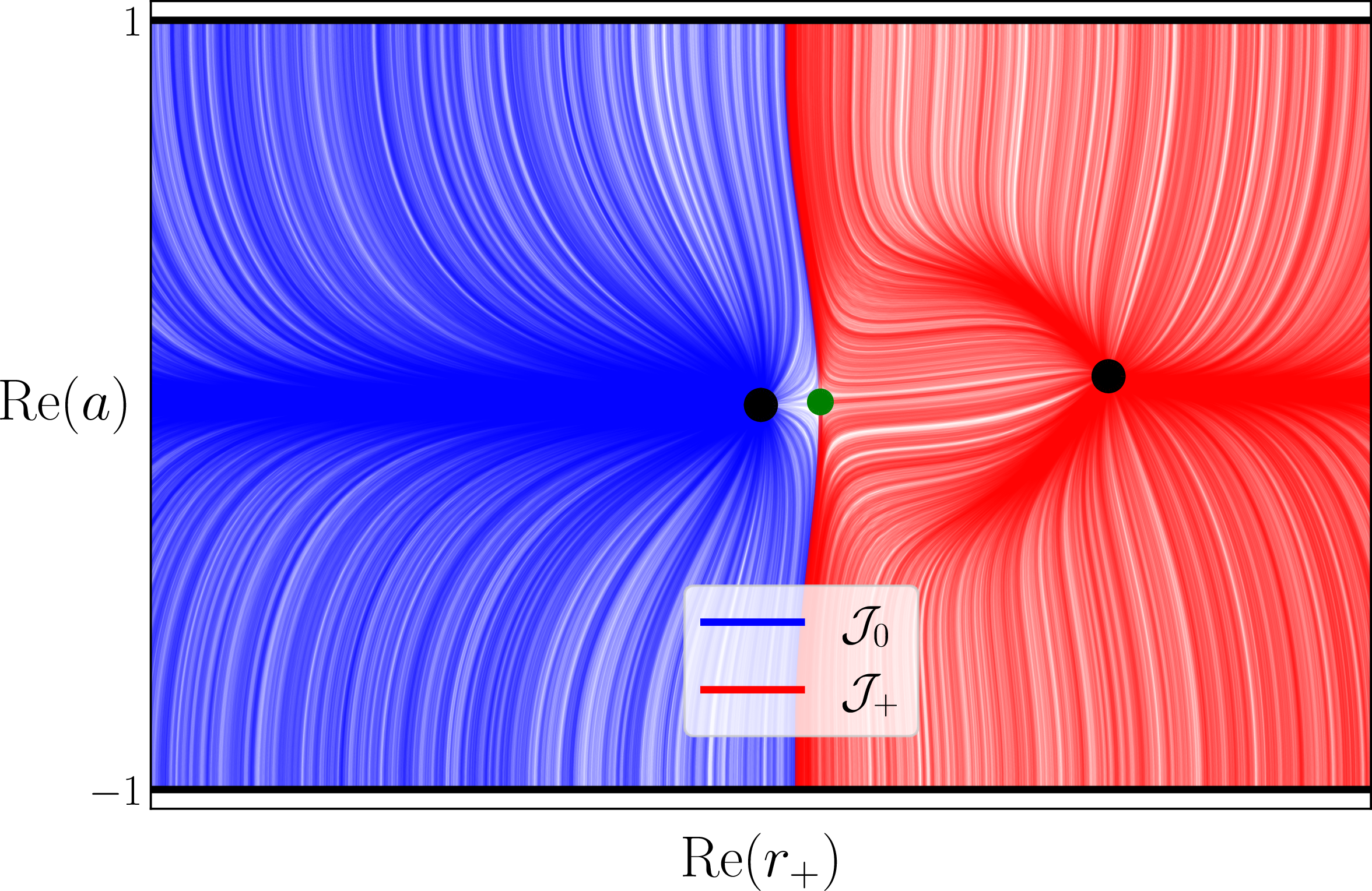 Figure 4: A region on the real plane (\Im(r_{+}) = 0, \Im(a) = 0) showing flow lines emanating from the thermal saddle p_{0} and the large black hole saddle p_{+} (thick black dots) for \beta = \frac{\pi}{2} < \beta_{\rm max}(\O) and \O = 0.1 . The thimble \mcj_{0} is a union of trajectories (blue) that start at p_{0} and asymptote towards r_{+} = -\infty, a = \pm 1, while the thimble \mcj_{+} is a union of trajectories (red) that start at p_{+} and asymptote towards r_{+} = \infty, a = \pm 1. The small black hole saddle p_{-} is marked by a green dot. Flow lines from p_{-} go in the \Im(r_{+}) direction.
