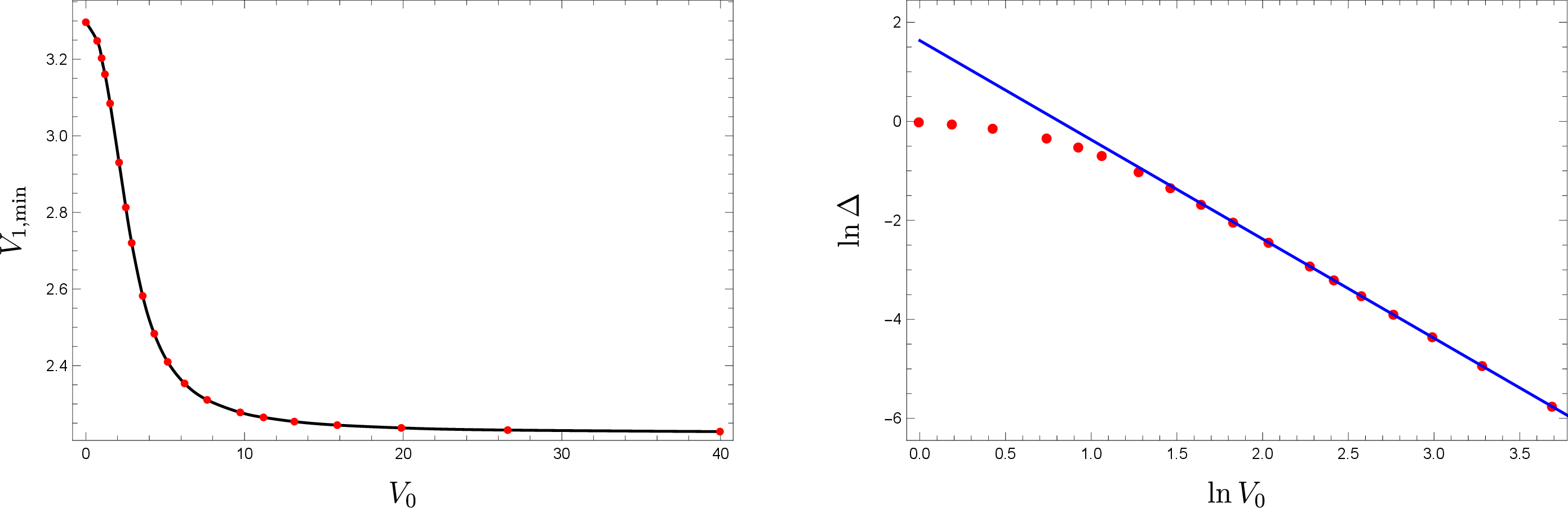 Figure 9: The minimum V_1 required to support a wormhole with fixed mass for various V_0 is shown at left. The chosen mass is that of the critical wormhole with T=6/5 and V_0=0. The right panel shows a log-log plot of the data points (red) and the 3-parameter best-fit power law 9 (blue line), where \Delta\equiv V_{1,\mathrm{min}}-2.22458. The results suggest that V_{1,\mathrm{min}} fails to vanish in the limit V_0\to\infty.