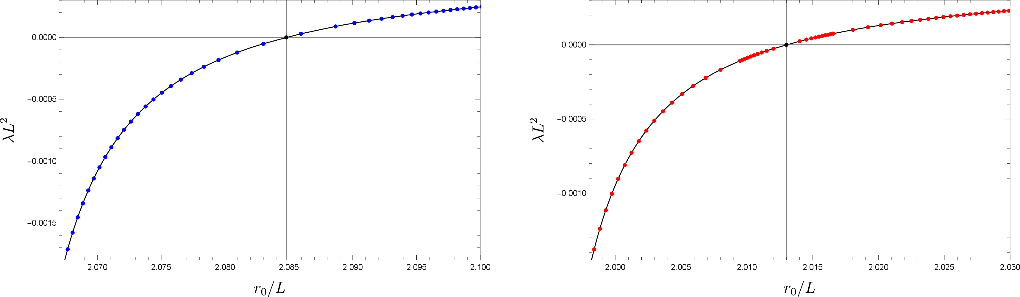 Figure 11: The lowest eigenvalue of {\cal L} as a function of the wormhole neck radius for backgrounds with n=\beta=1. The left/right panel has V_0=0 and V_0=1, respectively. The horizontal gray line denotes \lambda=0, and the vertical gray line denotes the value of r_0 where the large and small wormholes merge as V_1 tends to the critical minimal value. The black dots denotes the position where the radius is the same as the critical radius, and eigenvalue is zero.