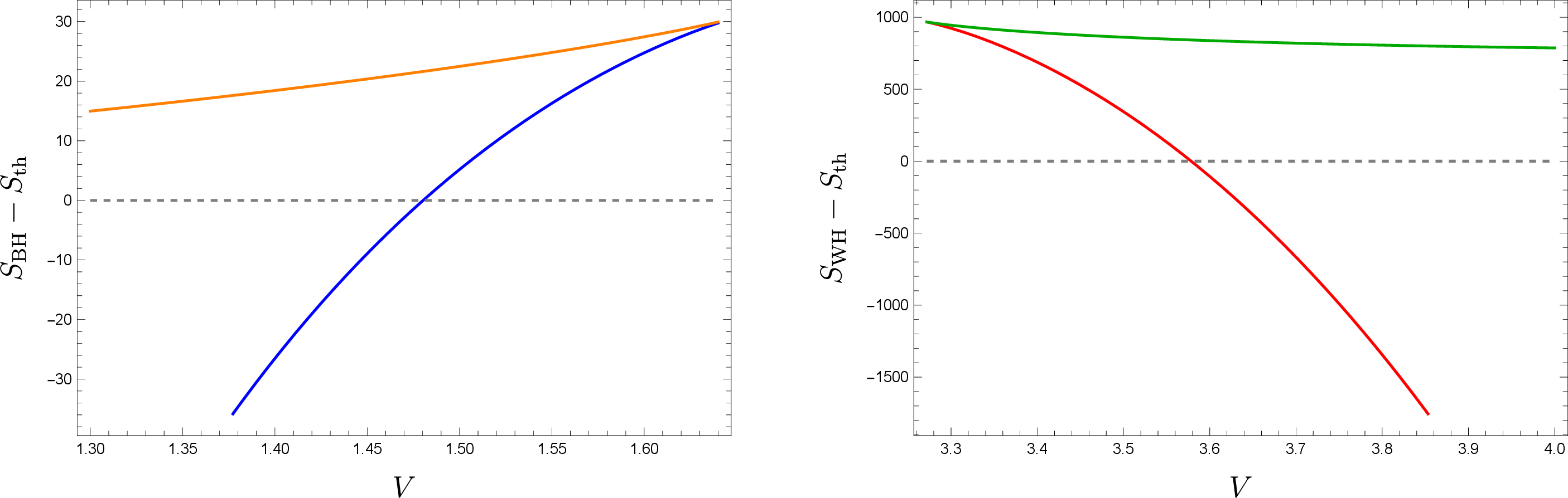 Figure 4: Comparison of the actions for black holes (left) or wormholes (right) with that of thermal AdS for \ell=1\,,\beta=1. S_{\rm BH} and S_{\rm th} are the actions for a single copy of black hole or thermal AdS geometry, see 22 and 24 , while S_{\rm WH} is half of the action for the 2-boundary wormhole. Phase transitions occur when the colored curves cross the dashed gray line. As in figure 3, orange/blue and green/red denote small/large black holes or wormholes.