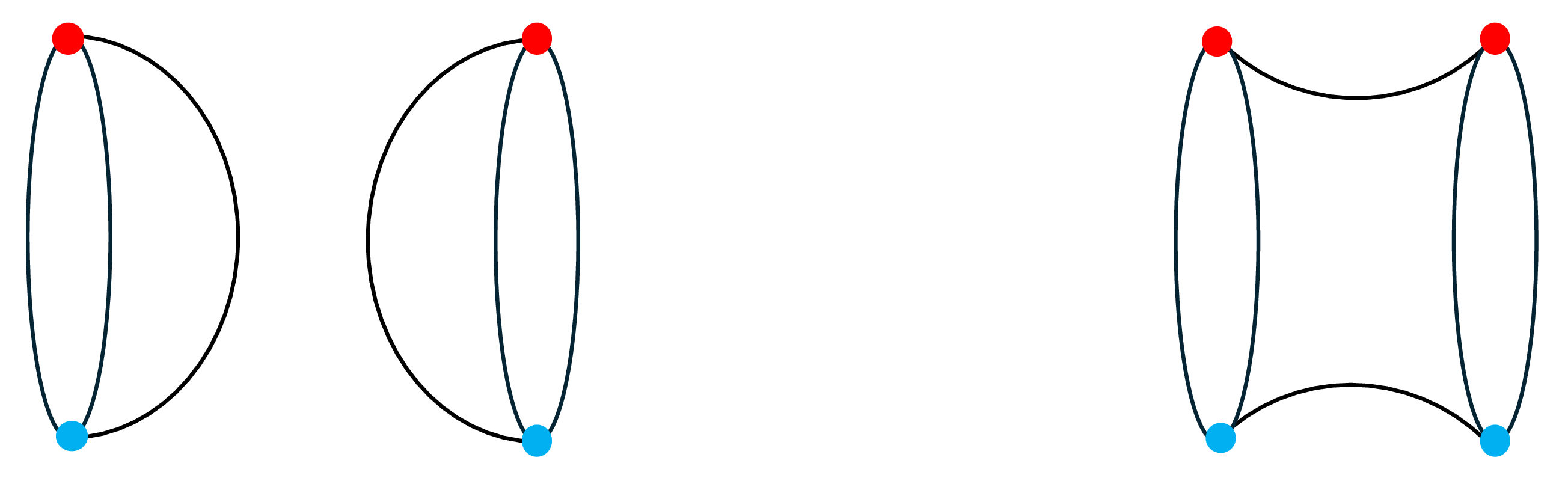 Figure 1: Possible contributions to bulk path integrals computing (products or moments of) inner products of dual CFT states defined by insertions of operators of the form e^{-\beta H}A_{\rm red} with those defined by insertions e^{-\beta H}A_{\rm blue}. Insertions of A_{\rm red}, A_{\rm blue} are shown respectively as red/blue dots. The disconnected solution at left generally has large Euclidean action because these fields are distinct in the bulk low-energy theory, so that the bulk inner product is small at this EFT level. The wormhole geometry is thus expected to have lower action. But the Euclidean action of the connected contribution at right need not become large in this limit and thus may be expected to dominate.