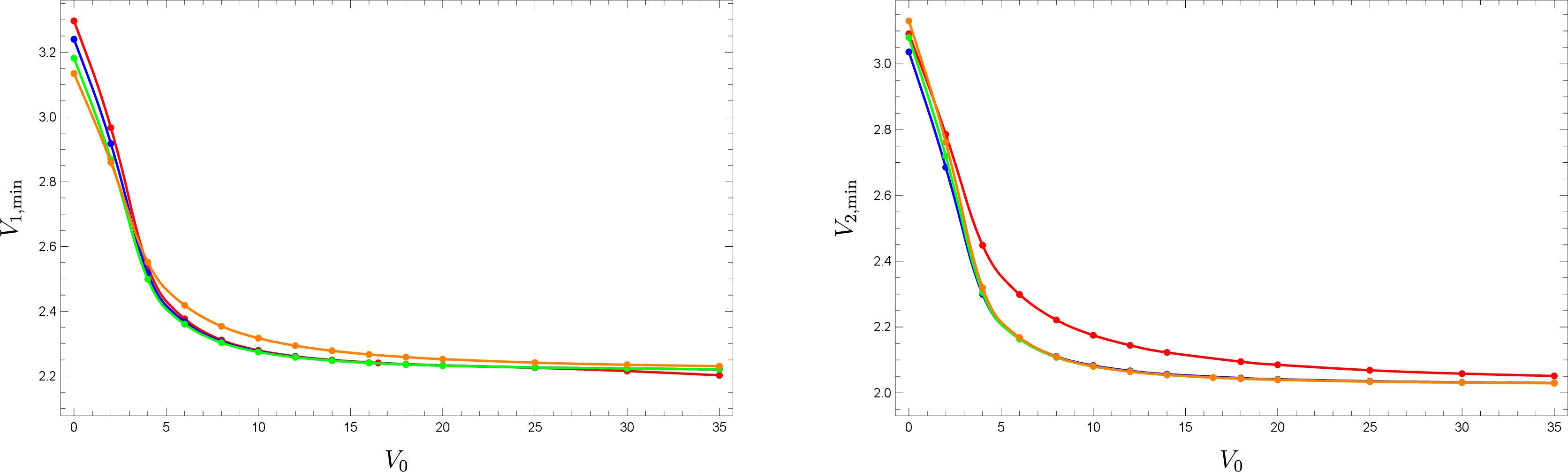 Figure 8: The left/right panel shows the minimum V_1/V_2 required to support a wormhole at fixed temperature T for various V_0 for \ell=1/\ell=2, respectively. The four temperatures here are T=6/5 (shown in red), T=4/5 (shown in blue), T=1/2 (shown in green), and T=1/10 (shown in orange).