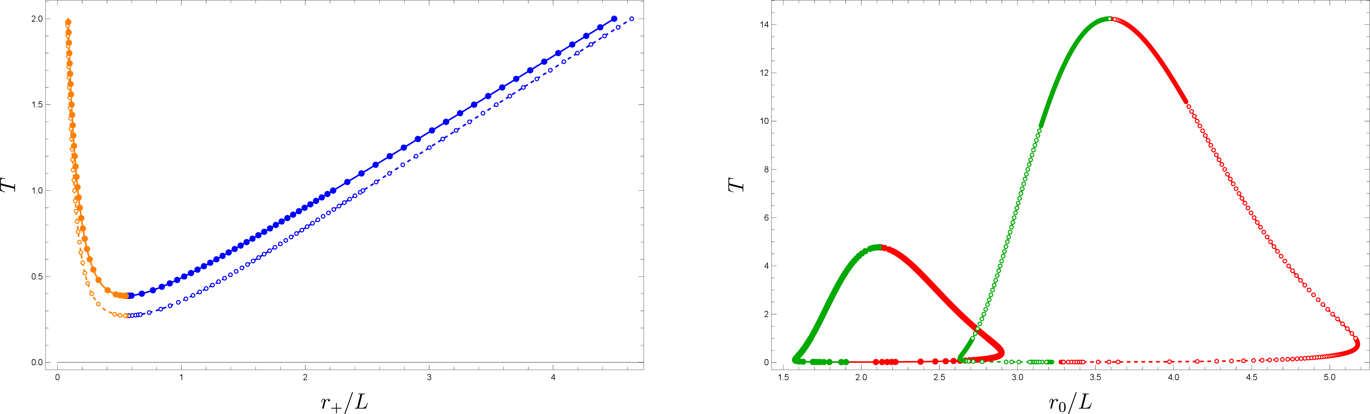 Figure 5: The left and right panels respectively show black hole and wormhole solutions at fixed V for both \ell=1 and \ell=2. In the first case we choose V=1 so that black holes exist for both values of \ell. In the second we choose V=7/2 so that we find wormholes for both values of \ell. The vertical axis is the effective ‘temperature’ defined by T=\beta^{-1}. The color coding is the same as that in figure 3. The solid/dashed lines (solid/open dots) are data for \ell=1 and \ell=2, respectively.