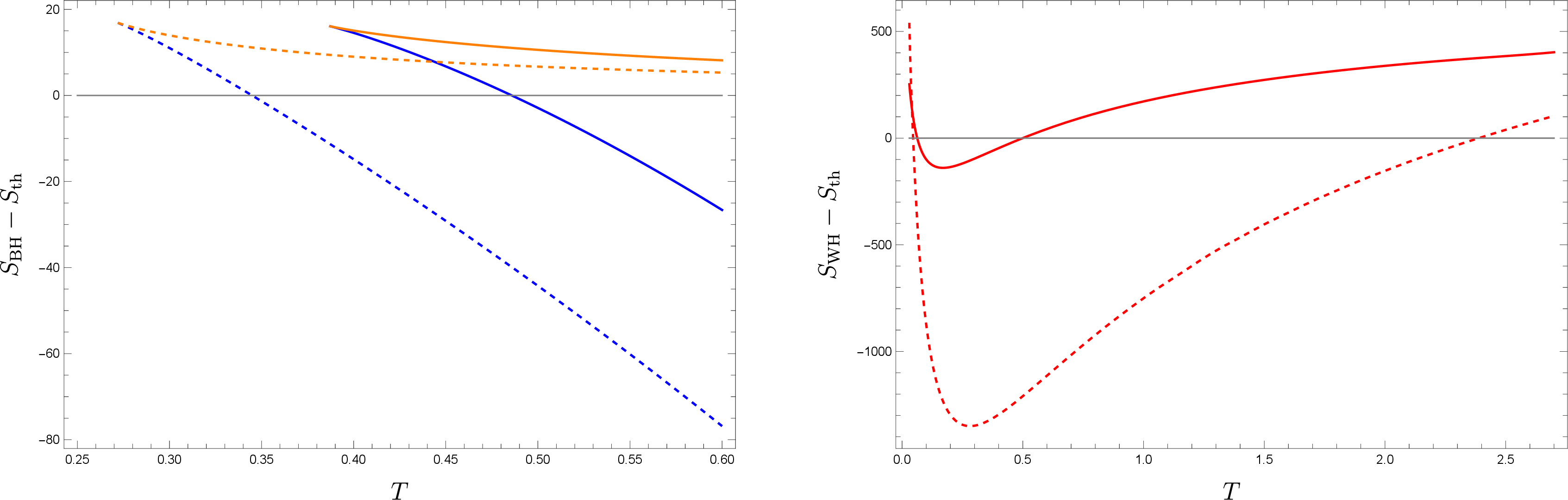 Figure 6: Comparisons of the actions S_{\mathrm{BH}},S_{\mathrm{WH}} and S_{\mathrm{th}} of black holes (left panel) or large wormhole (right panel) vs. the thermal AdS solution for fixed V. Phase transitions occur when the colored curves cross the gray lines. As in figure 5, the orange/blue colors denote small/large black holes, and the red color denotes large wormhole. The solid/dashed lines are for \ell=1 and \ell=2, respectively.