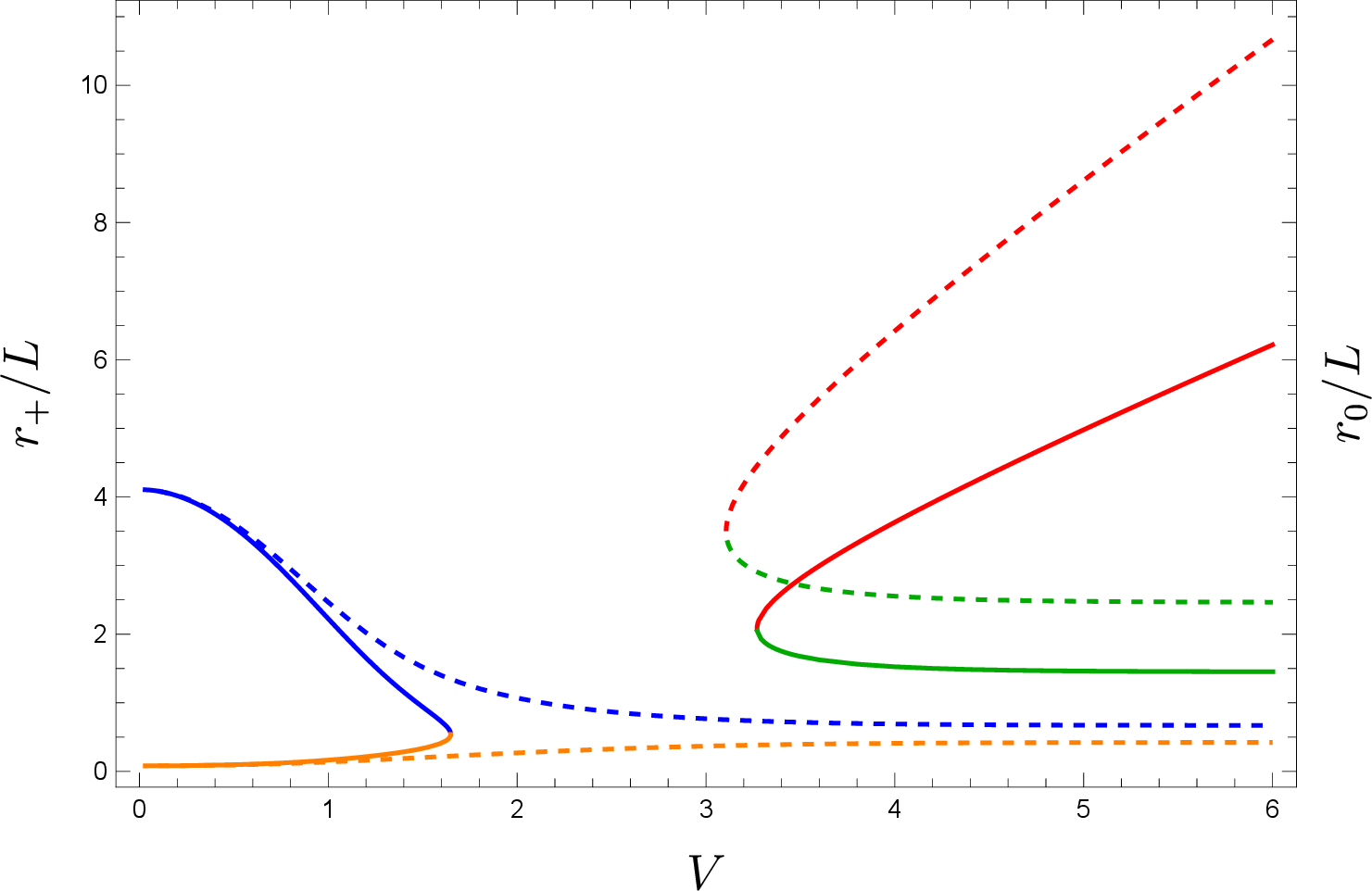 Figure 3: The minimum radius (r_+ or r_0) of the S^2 for the black holes and wormholes for \beta=1 with either \ell=1 (solid lines) or \ell=2 (dashed lines). Blue/orange describes the large/small black hole branches, while red/green shows data for the large/small wormholes.