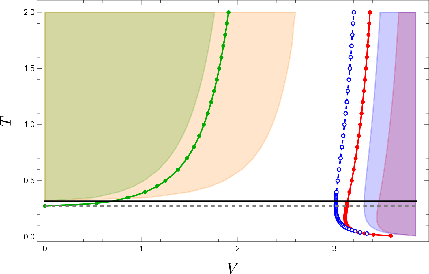 Figure 7: A phase diagram for our Einstein-scalar model. The horizontal dashed gray line marks the minimum temperature T_c=\sqrt{3}/(2\pi), above which we find black hole solutions, while the horizontal black line marks the temperature T_{\rm HP}=1/\pi of the V=0 Hawking-Page transition. The green dots show the maximum V at each T for which we find black hole solutions when \ell=1. In contrast, for \ell=2 and T\ge T_c we find black holes for all values of V. The red/blue dots mark the minimum V required to support a wormhole for \ell=1 and \ell=2, respectively. For \ell=1, black hole/wormhole solutions dominate in the green/purple shaded region, and thermal AdS solutions dominate in the region between them. For \ell=2, in addition to the regions in which they dominated for \ell=1, black hole/wormhole solutions also dominate in the orange/blue regions. Thermal AdS solutions dominate in the unshaded region in between.