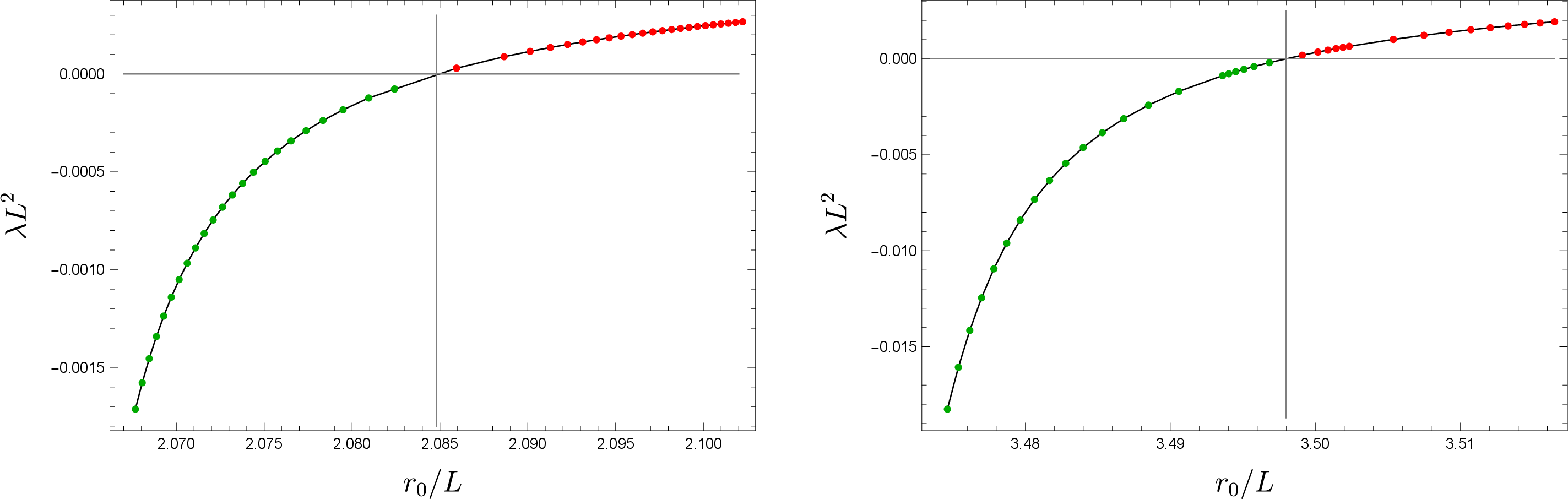 Figure 10: The lowest lying mode of \mathcal{L} in the even sector. The left/right panels show \ell=1 and \ell=2 with n=\beta=1. The horizontal lines are \lambda=0 while the vertical lines mark the critical value of r_0 from figure 3. The \lambda<0 green dots to the left are thus small wormholes while the \lambda >0 red dots to the right are large wormholes.