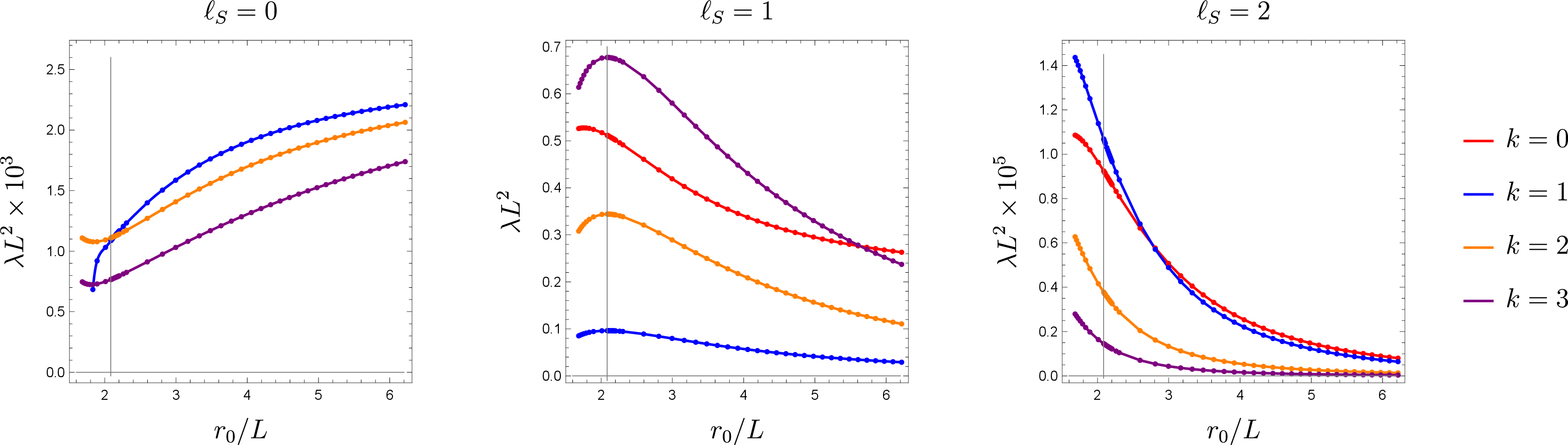Figure 13: The lowest lying mode of \mathcal{L} in the even sector for wormholes with \ell=1,n=\beta=1. The horizontal lines are \lambda=0 while the vertical lines mark the critical value of r_0 from figure 3. There are no negative modes in these sectors.