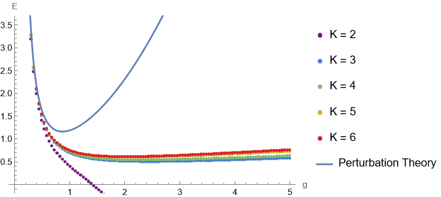 Figure 3: Bounds on the minimum of the energy vs g (colored dots) compared to expectation from perturbation theory (solid blue line). The bounds were found using bootstrap matrices of the form shown in Equation 8 , where let the size K of the K x K blocks A, B, C, and D take the values 2 (purple dots), 3 (blue dots), 4 (green dots), 5 (yellow dots), and 6 (red dots).