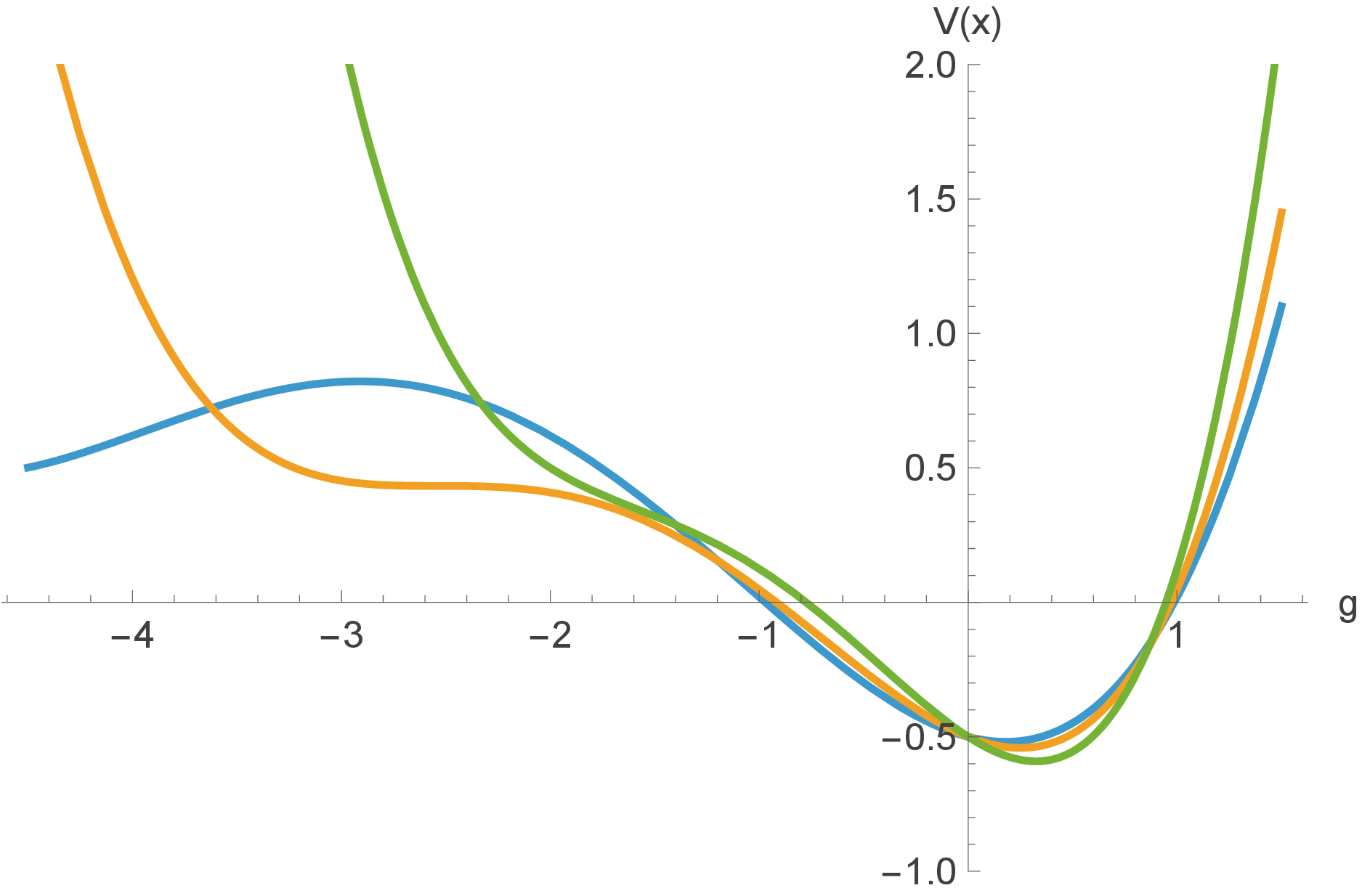 Figure 9: Potential of the cubic matrix model in the bosonic sector: blue is g = .2, orange is g = g_c, and green is g = .5. One sees that for g = g_c, the upper extrema merge to an inflection point.