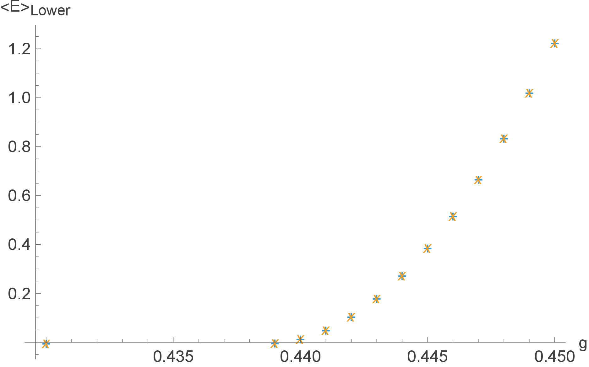 Figure 13: Comparison of the energy lower bounds for level 7 (blue “+”) and level 8 (orange “\times”) bootstrap matrices.