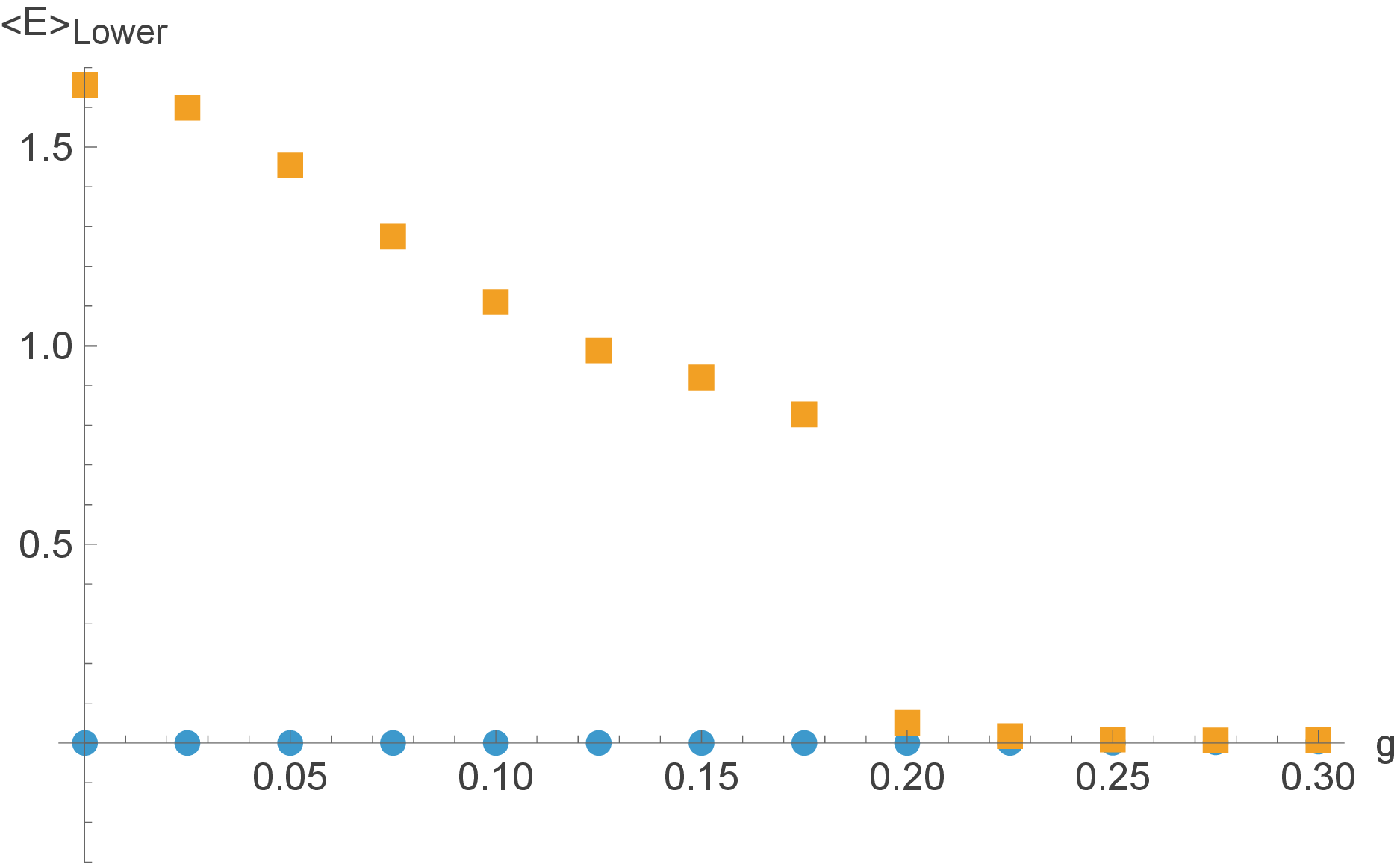 Figure 6: Ground state energy lower (blue) and upper (yellow) bounds using level 10 constraints.
