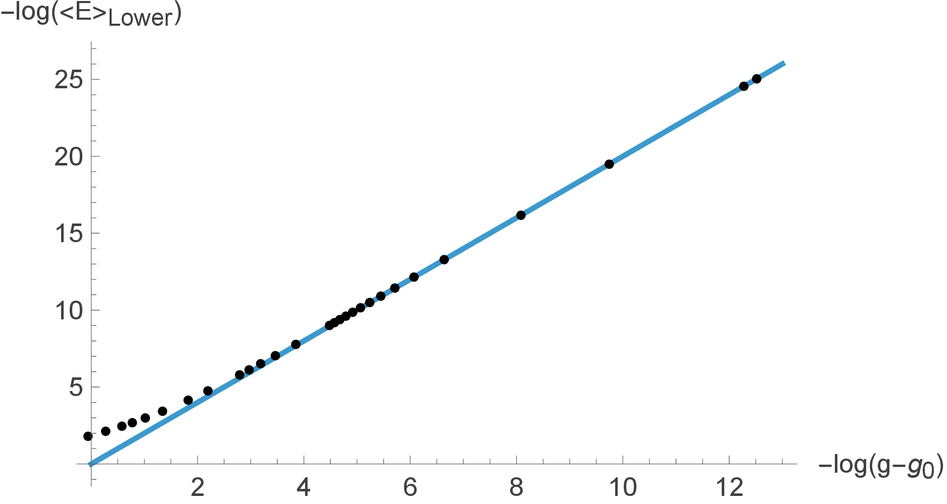 Figure 12: Log-log plot of energy vs. g - g_c, demonstrating the accuracy of the E_\text{lower} = (g - g_0)^2 scaling as g_0 is approached.