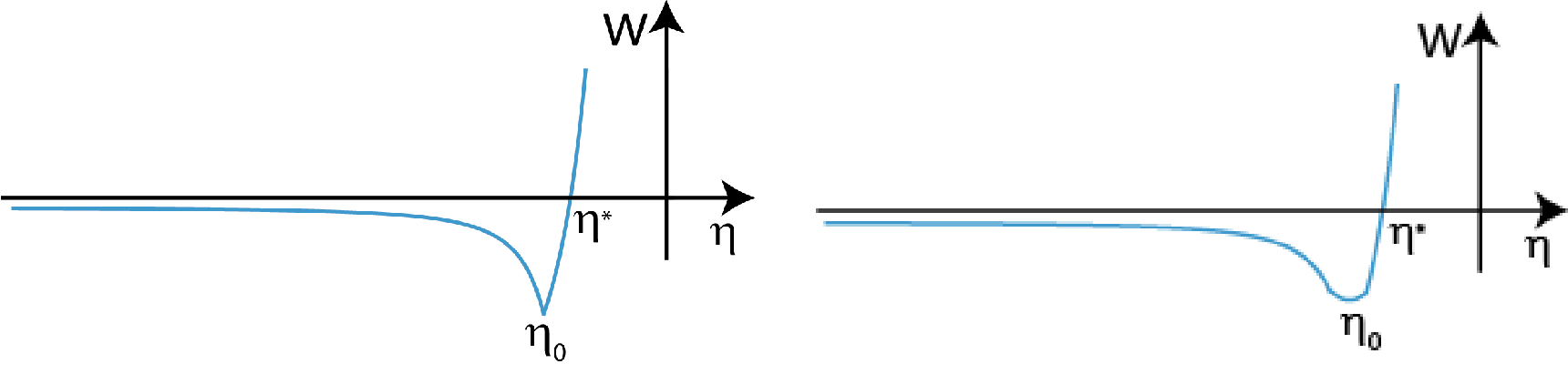 Figure 5: Left panel: a sharp transition between an earlier epoch of compression and the expansion that begins at \eta_0 and evolves into the inflationary scenario. Right panel: a smooth model of the transition.