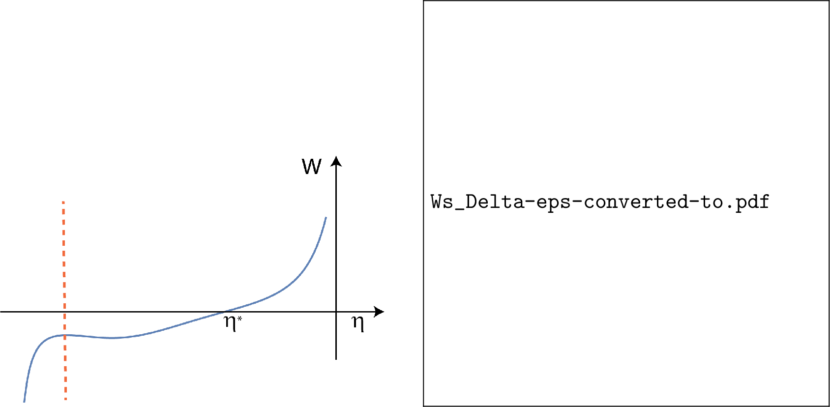Figure 3: Left panel: a typical Mukhanov–Sasaki potential for a climbing scalar. Note that W changes sign at \eta^\star and experiences a short growth as \eta decreases further, before tending to -\infty as the initial singularity is approached. Right-panel: an attractor W with \nu=\frac{3}{2} lowered by \Delta^2, as in eq. 21 .