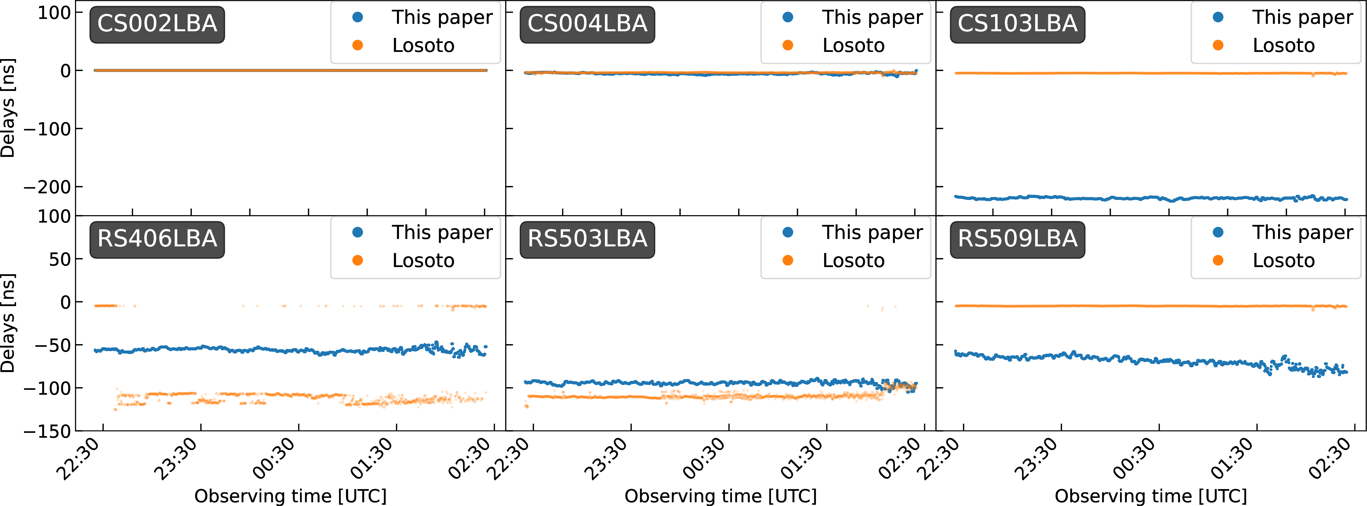 Figure 6: Comparison of the station delays derived in this paper and those computed using losoto for the example stations.