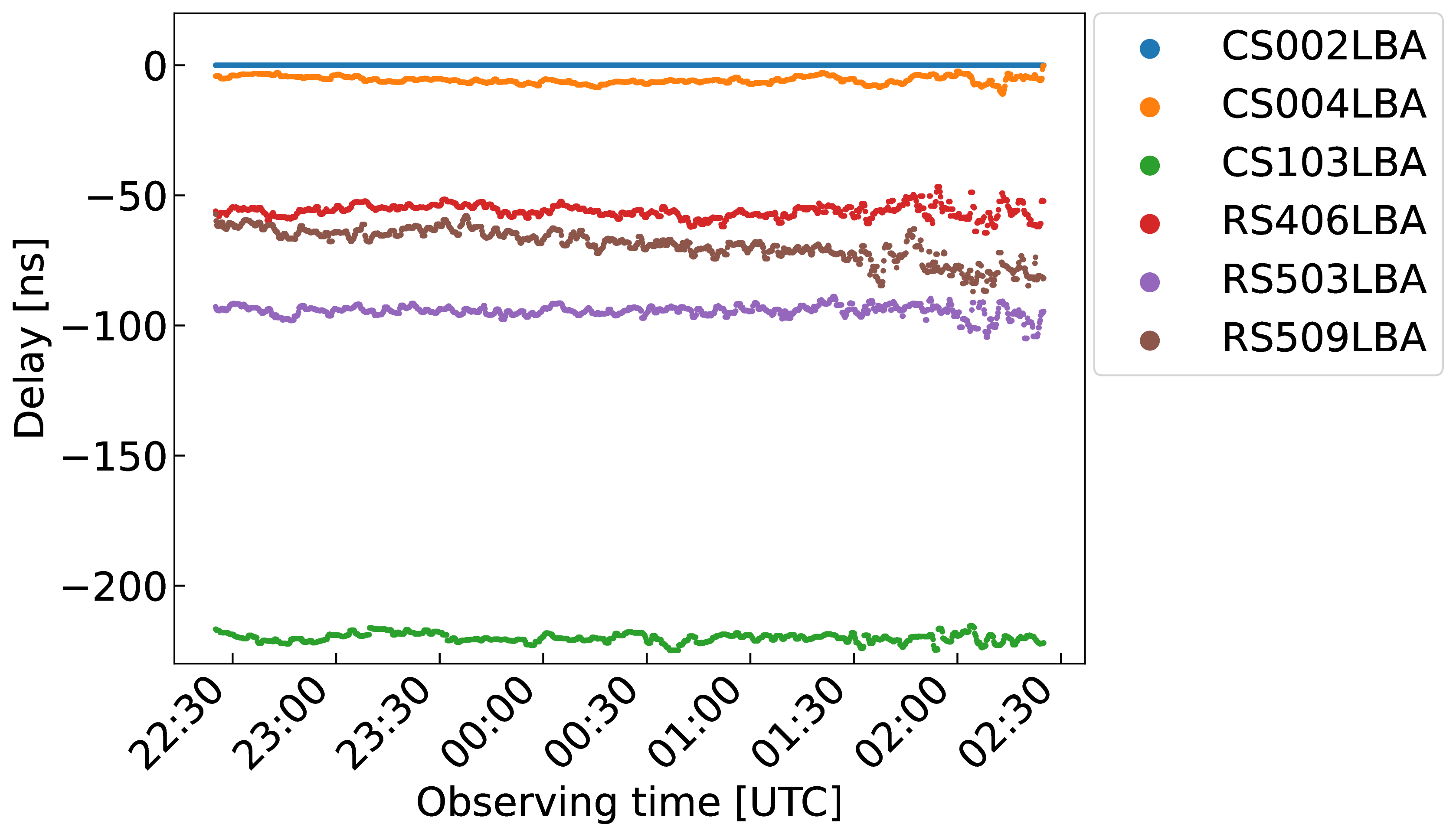 Figure 2: Delays between stations for the calibrator with station CS002 as reference.