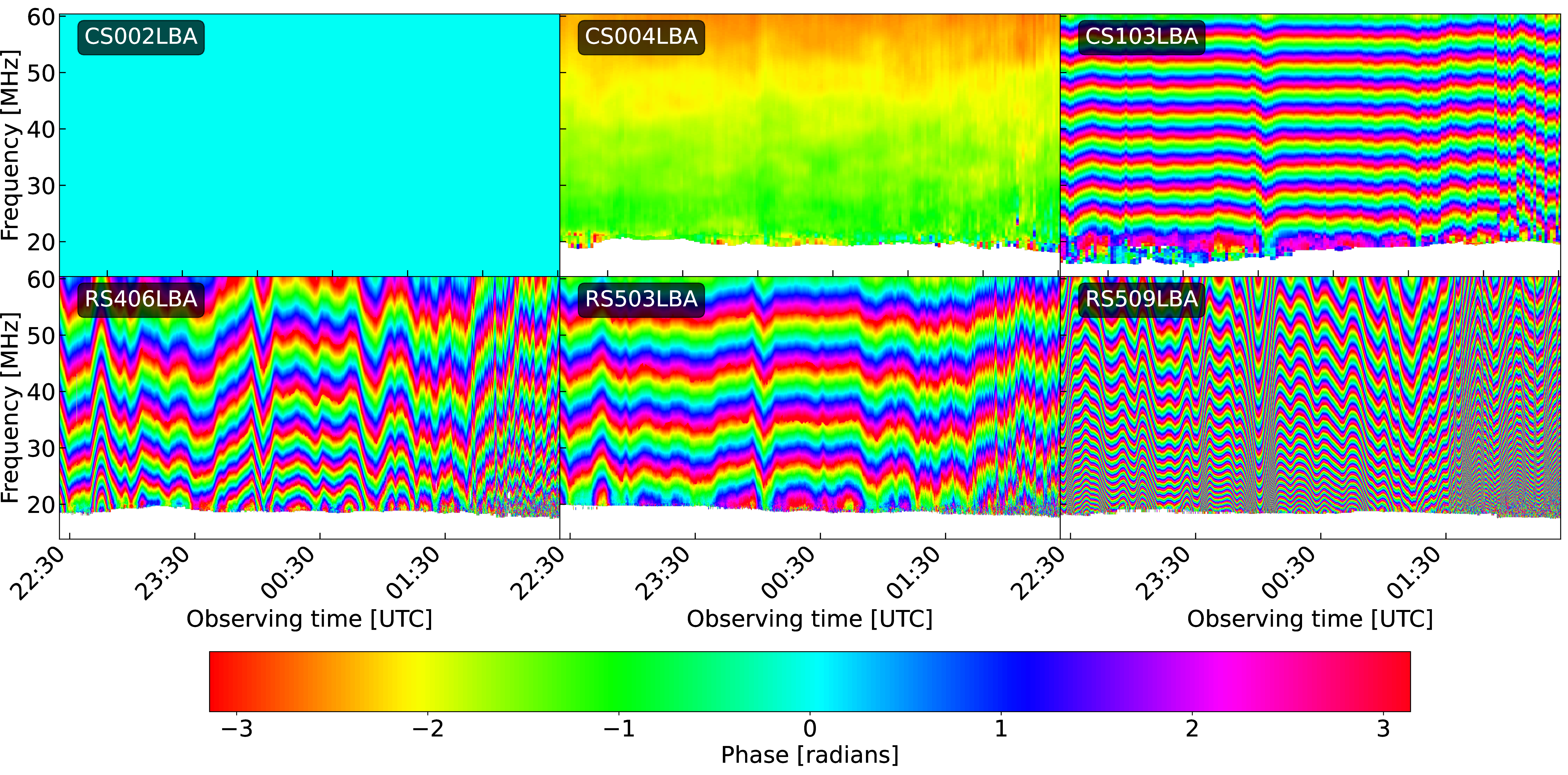 Figure 1: Phase solutions of the calibrator with station CS002 as reference. The frequencies below 20 MHz are RFI-corrupted and, therefore, flagged.
