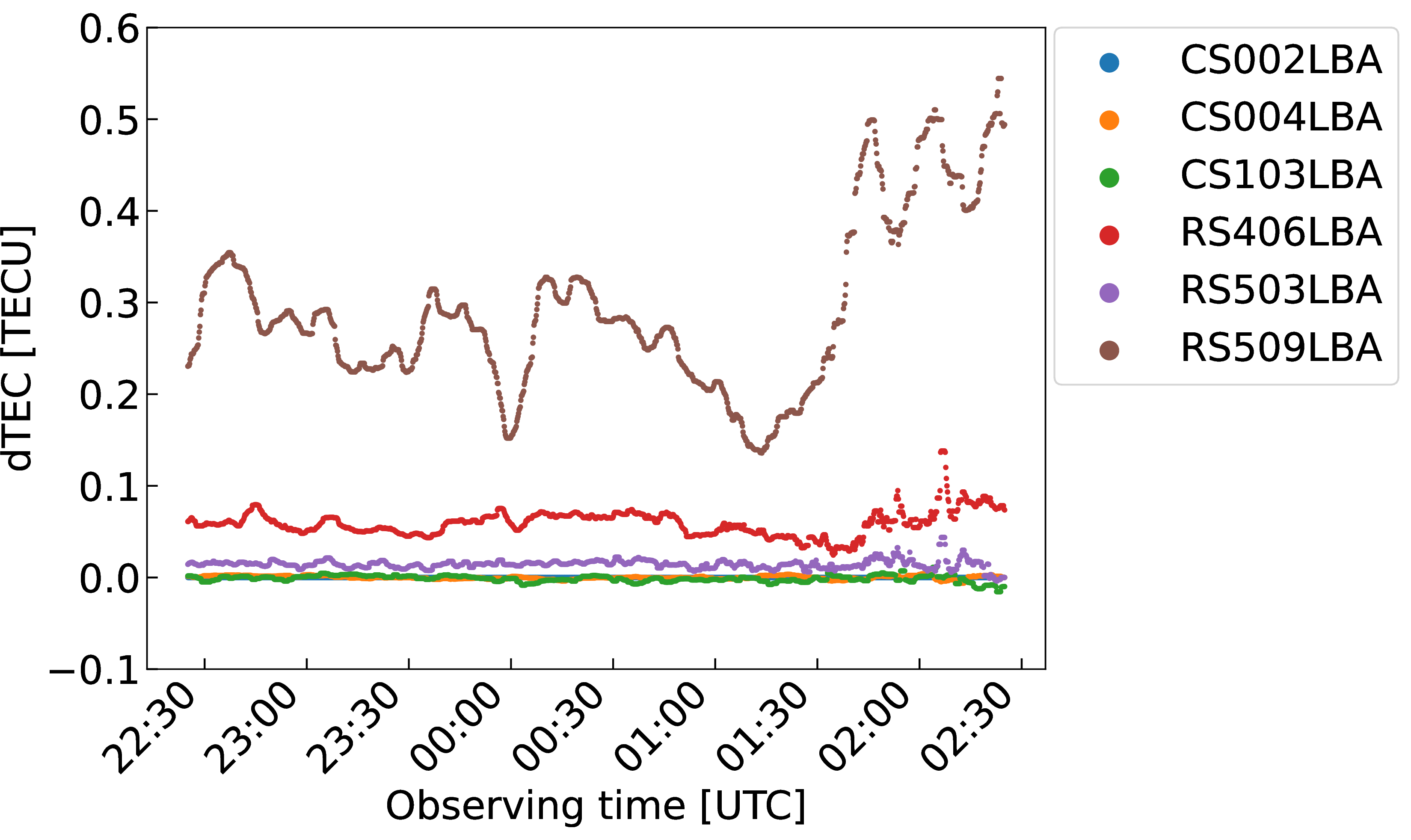 Figure 3: First-order ionospheric term for the calibrator with station CS002 as reference. CS002 (blue) dots are hidden behind the CS004 (orange) dots because both TEC values are approximately 0.