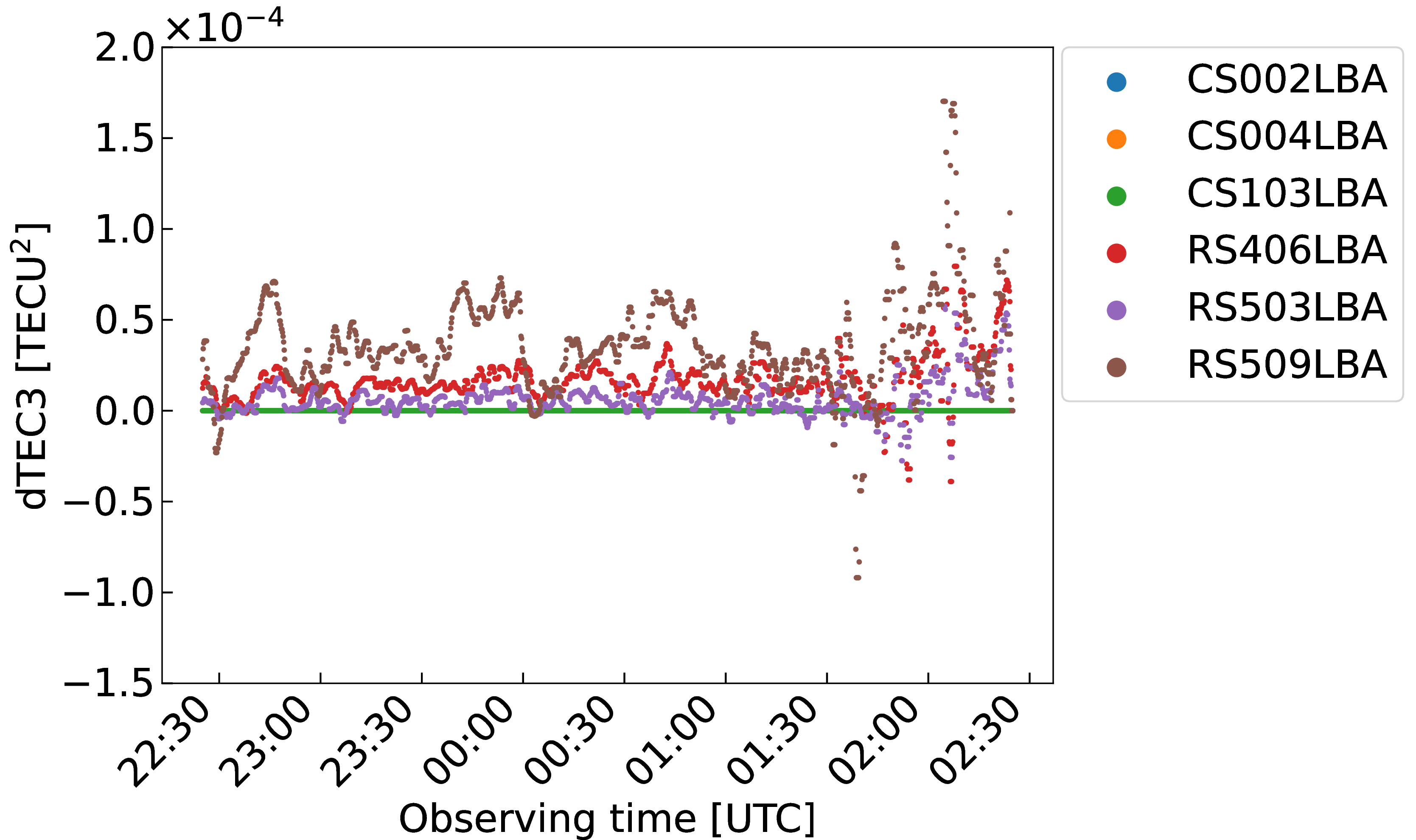 Figure 4: Second-order ionospheric term for the calibrator with station CS002 as reference. All the core stations have a second-order ionospheric term of approximately 0.