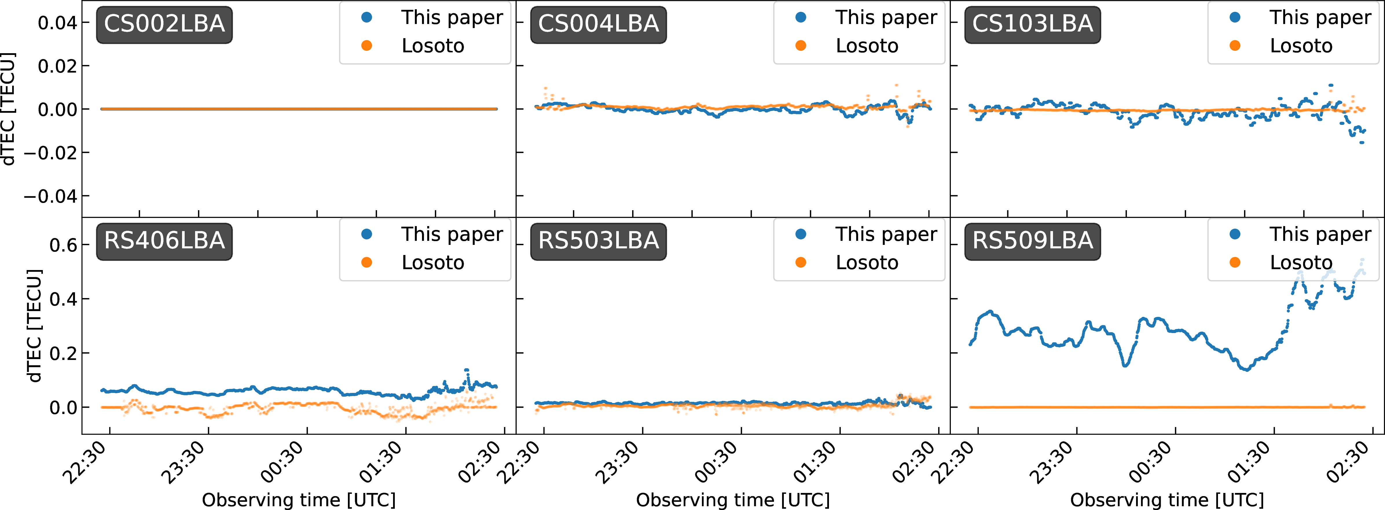 Figure 5: Comparison of the ionospheric first-order terms derived in this paper and those computed using losoto for the example stations.