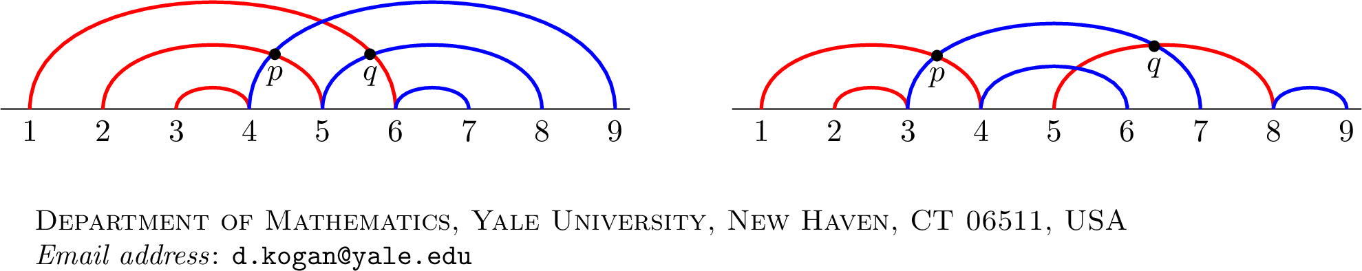 Figure 5: Interior faces of size 4 in a m-diagram (corresponding to 6 in the reduced web). Black vertices p, q denote the leftmost and rightmost crossings, which expand to green edges in the web. There are either one or two arc segments above the face.
