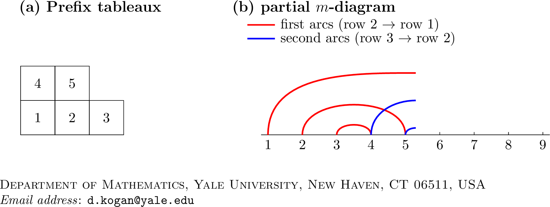Figure 6: A Prefix Young tableaux (a) and its partial m-diagram (b). Consider the step 6. If 6 was added to the bottom row we open a red arc at step 6. If 6 went in the middle row, we close the highest red arc (which would cross the two open blue arcs) and add an open blue arc at step 6. If 6 went in the top row, the bottom blue arc would be closed. The stack is \mathsf{S}=[(5, B), (4, B), (1, R)]